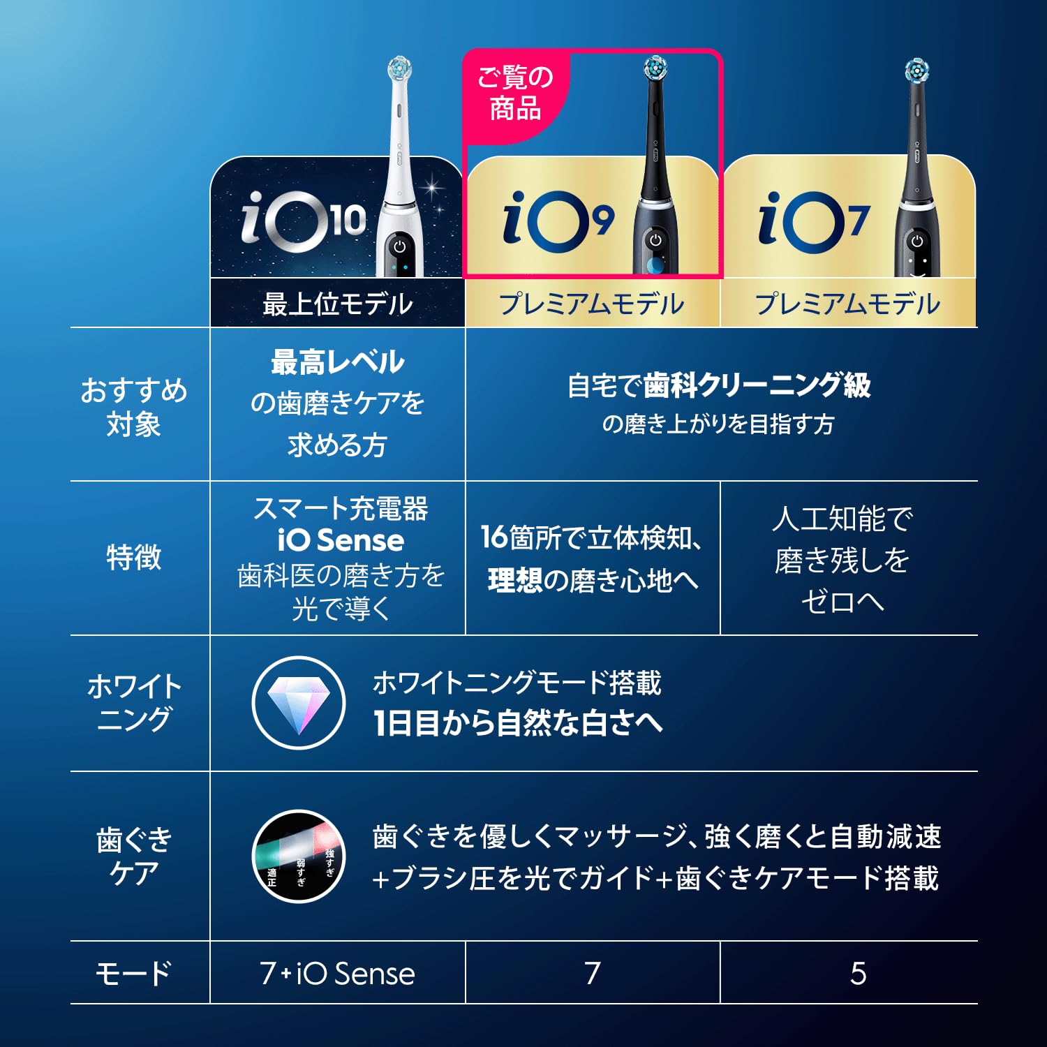 ブラウン 電動歯ブラシ オーラルB 【プレミアムモデル】iO9 歯科クリーニングのような磨き上がり iOM92B20BK-W 【Amazon.co.jp 限定】 - 3