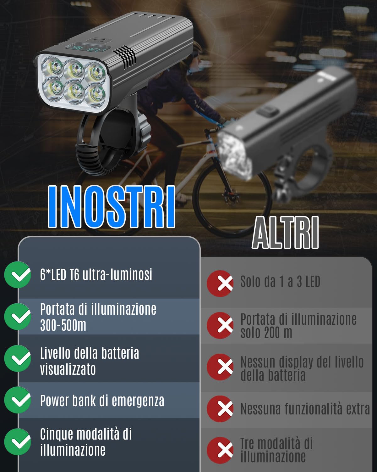 Coyonce Luci Bici LED Anteriore e Posteriore, Ricaricabile USB, Aggiornamento 6000 Lumen,Display Digitale 6 LED 5 modalità Luce Bici, IPX6 Impermeabile, Adatta per la Maggior Parte delle Biciclette