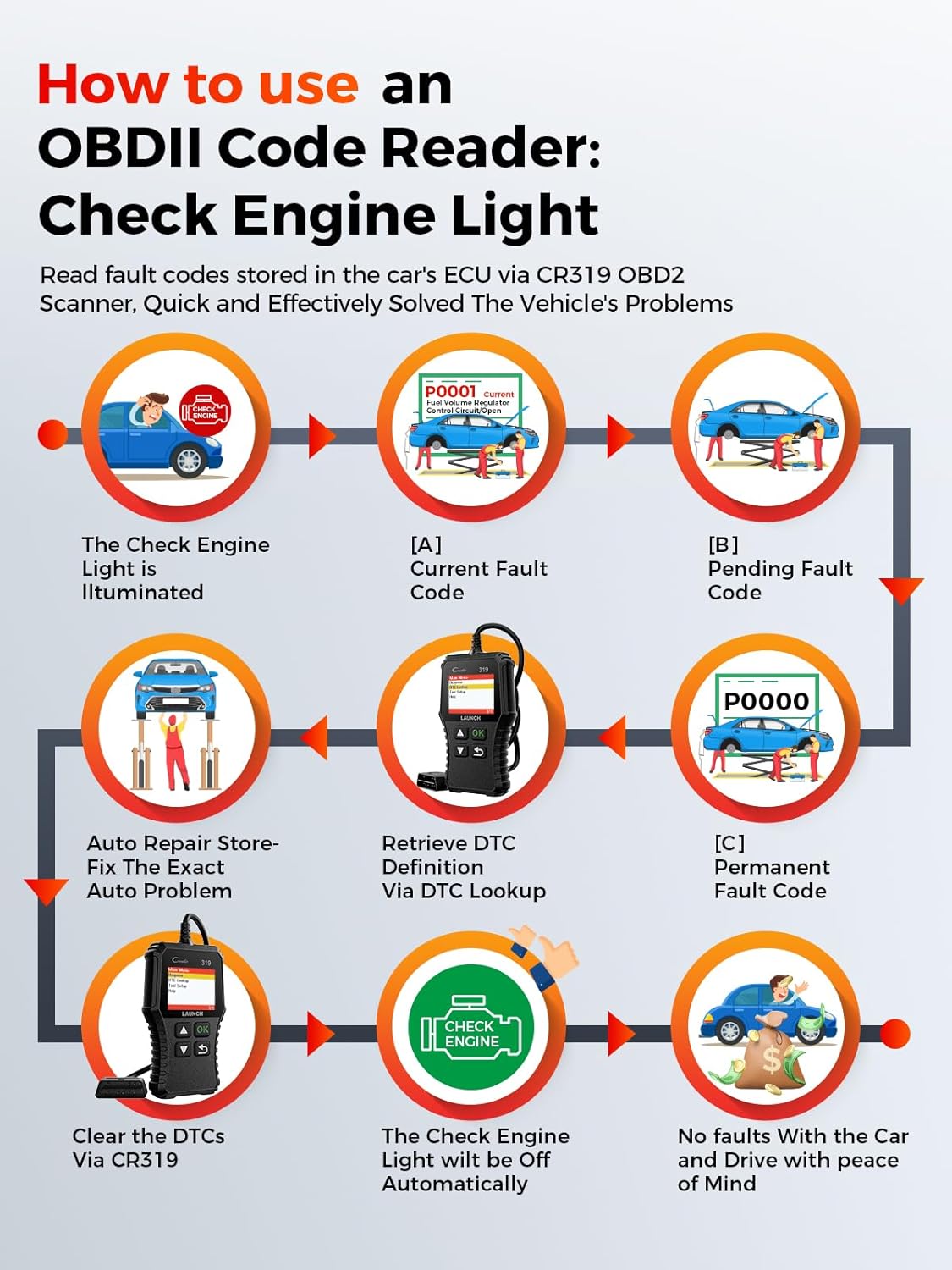 Flowchart demonstrating how to use an OBDII Code Reader to diagnose and clear a Check Engine Light, from illumination of the light to retrieving DTC definitions and clearing codes.
