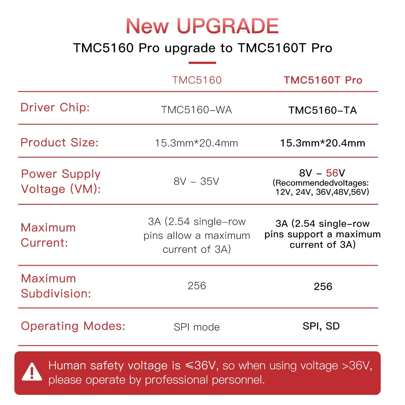 BIGTREETECH TMC5160T Pro V1.0 SPI motore passo-passo driver con dissipatore di calore Ultral Silent per Octopus Pro SKR V1.4 Turbo SKR 3 Mini E3 Ender 3 stampante 3D