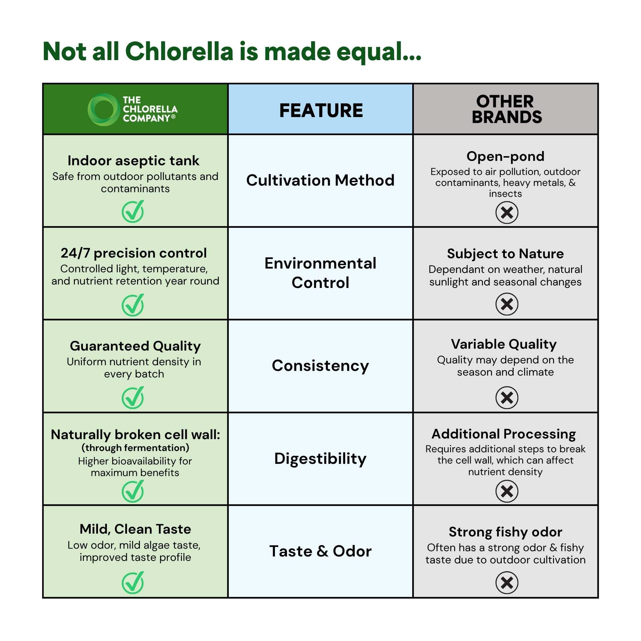 Chlorella Company Fermented Chlorella & Spirulina Tablets, 1080 CT-3 Month — Amazon image 5