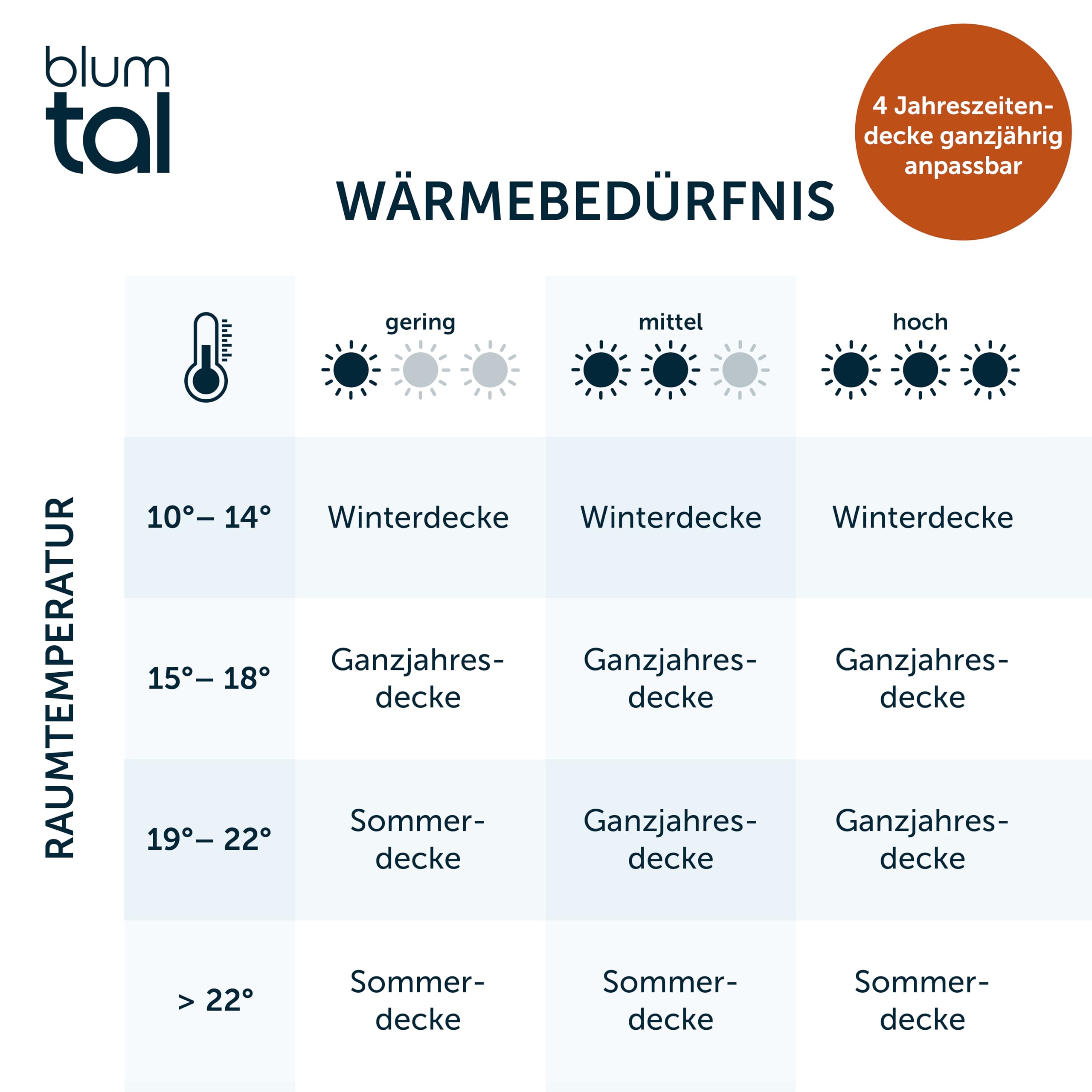 Blumtal Winterdecke 155x220 cm im 2er Set - Oeko-TEX zertifizierte Bettdecke 155x200 cm - extra Dicke Winter Decke - Steppdecke Winter - Steppbettdecke waschbar 95 °C - Füllmenge 150 GSM