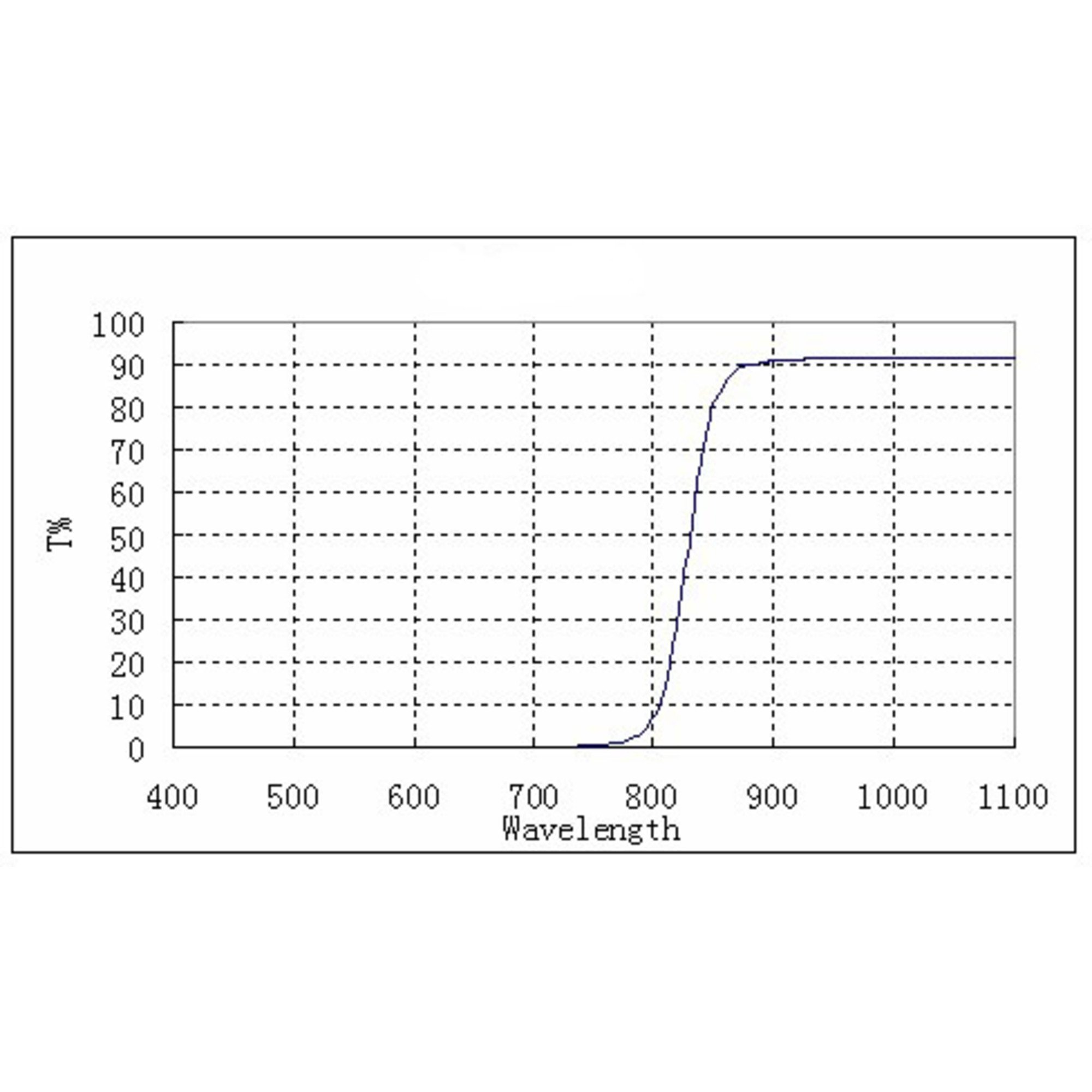 ZW Optical 852-nm IR-Pass-Filter 1,25" für Infrarot Astrofotografie, ASI850IRpass