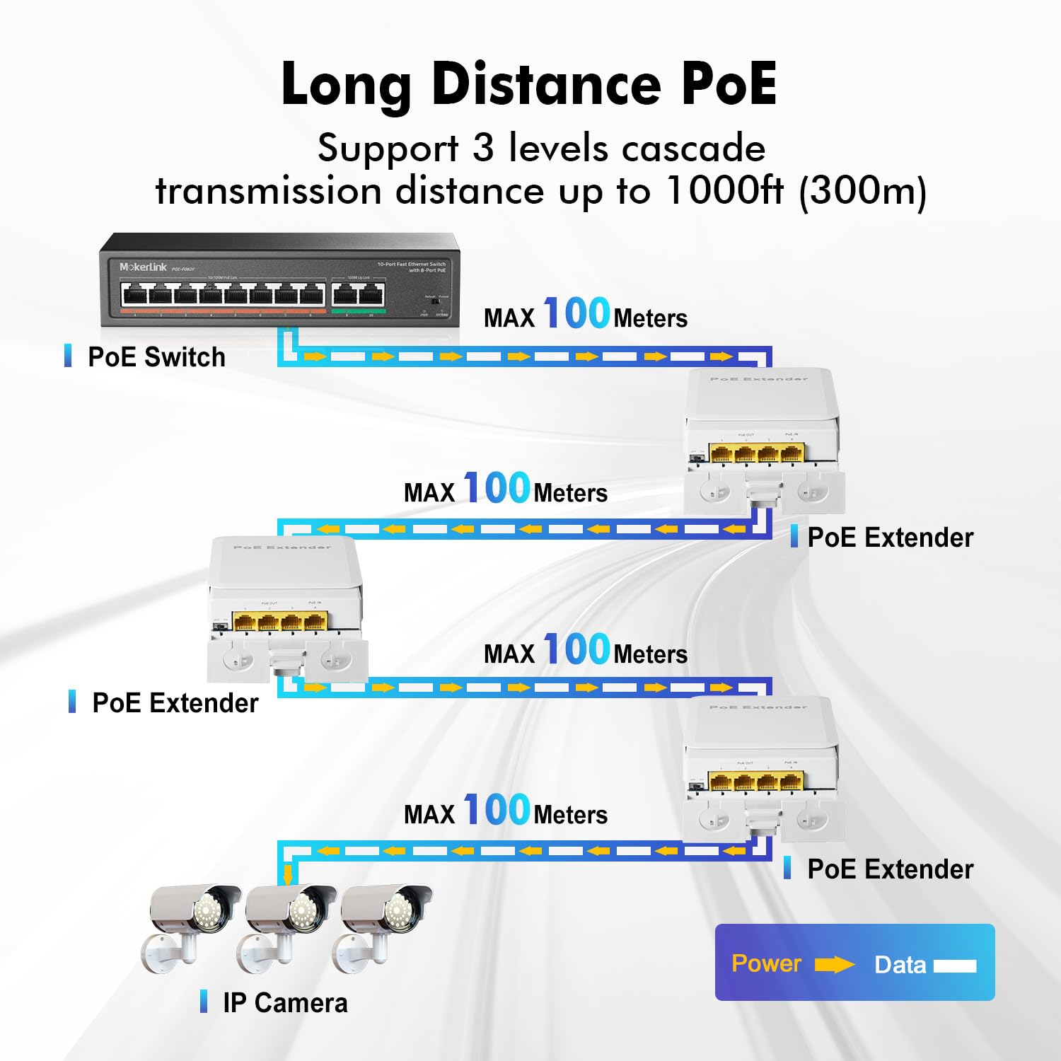 MokerLink Zewnętrzny 4-portowy Gigabit PoE Switch/Extender, IEEE 802.3 af/at PoE Repeater, 10/100/1000 Mbps, 1 PoE in 3 PoE Out, Wall Mount Waterproof POE Passsthrough Switch