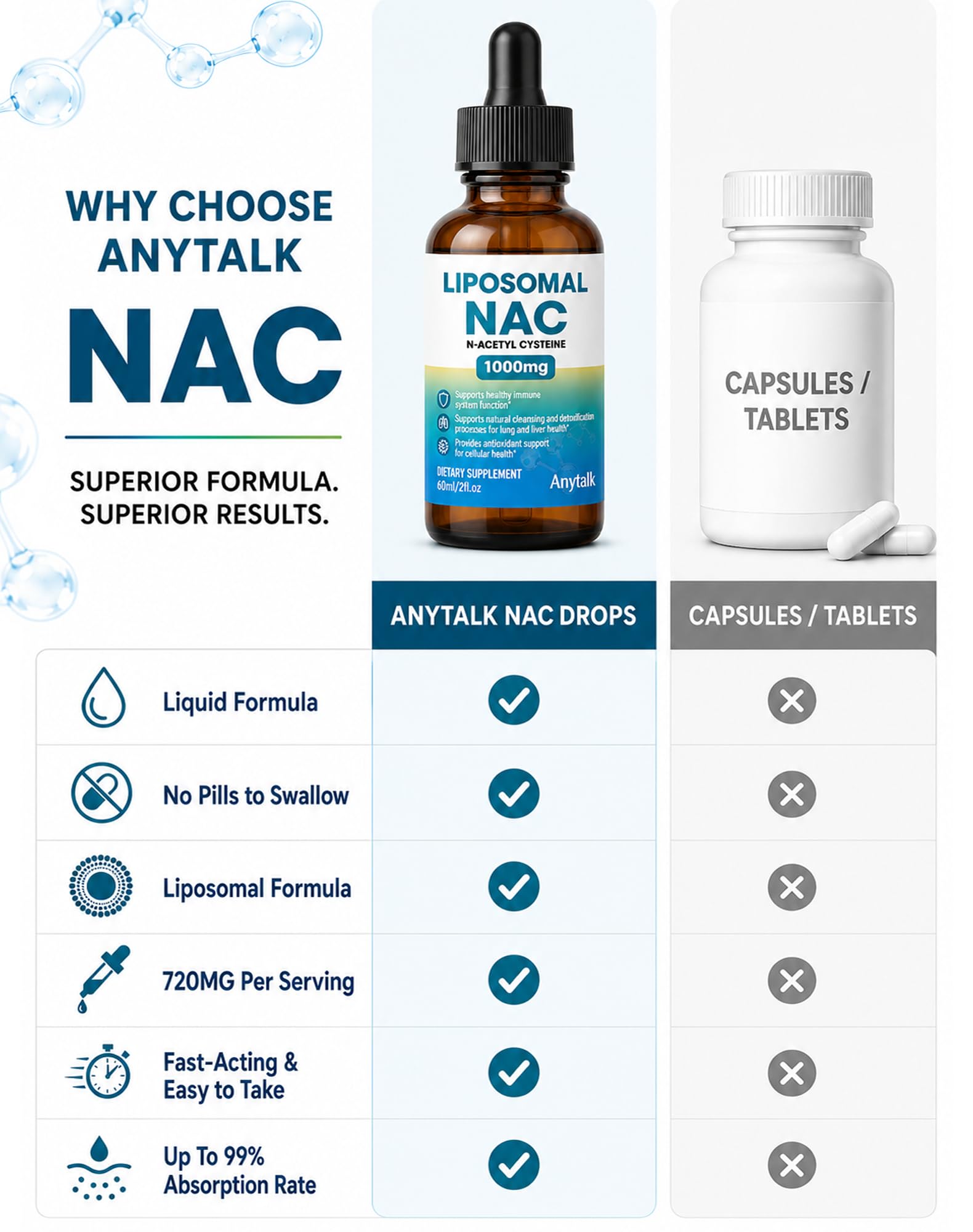 ANYTALK Liposomal NAC Drops – N-Acetyl Cysteine 1000mg Liquid Supplement with Alpha Lipoic Acid, Quercetin & Zinc, Antioxidant, Immune, Liver & Lung Support, Sugar-Free, Adults & Kids — Amazon image 6