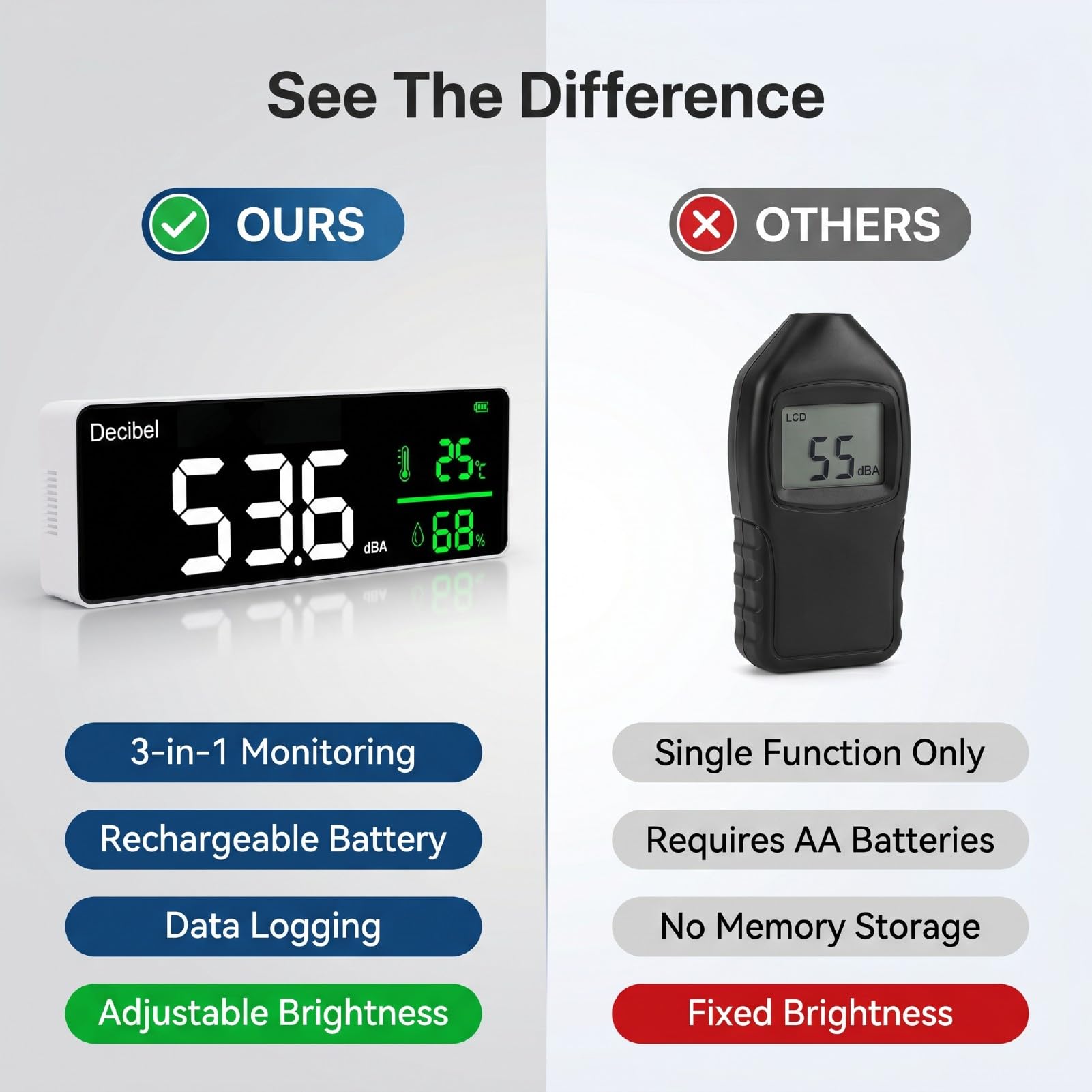 Medidor de Decibelios 30-130dBA LED Registro de Datos de Montaje en Pared | Ruido/temperatura/humedad 3 en 1, registra y exporta datos, interruptor °C/°F, calibración manual, batería de 2000 mAh,