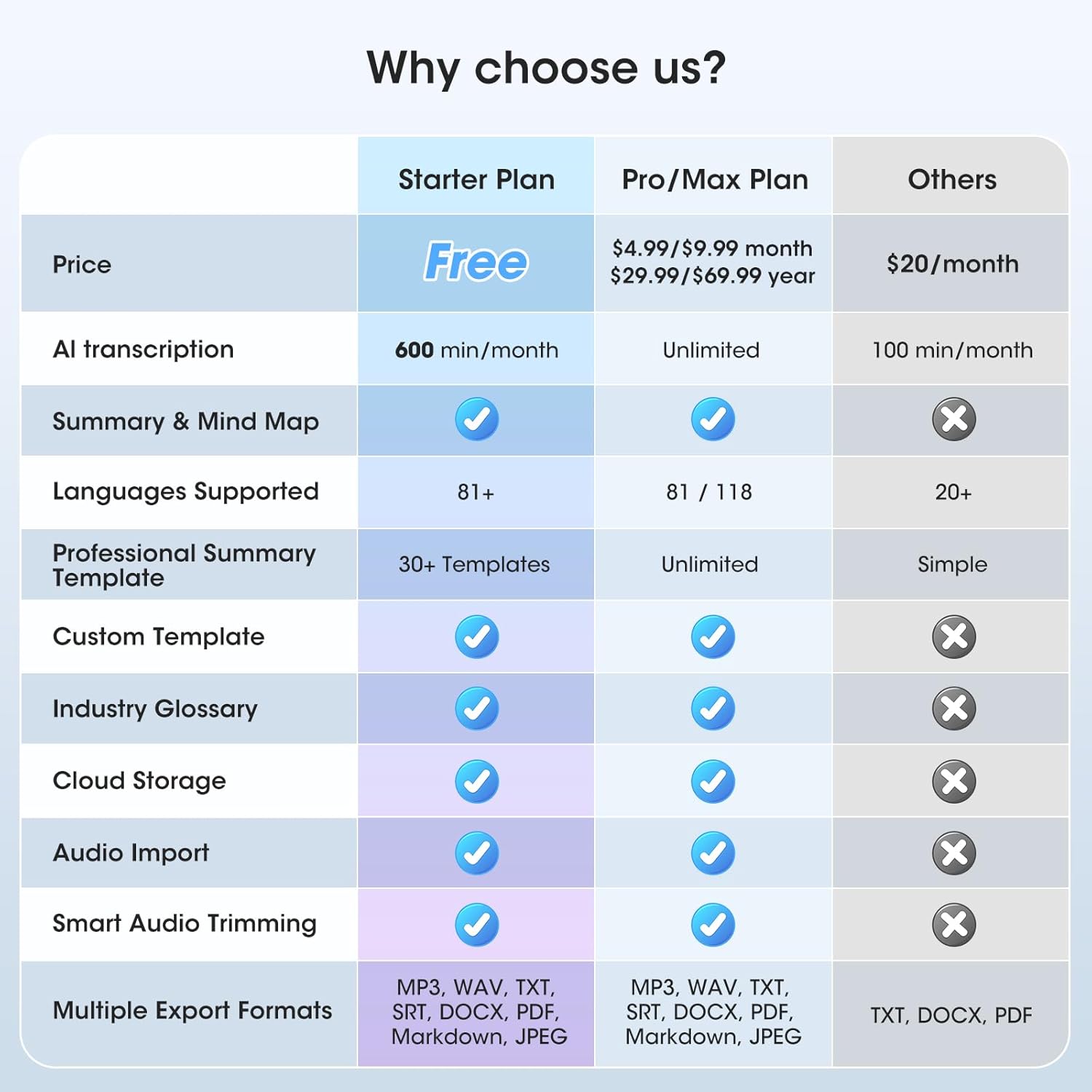AI Voice Recorder - AI Note Taking Device with Transcribe & Summarize, Support 118 Languages, 64GB APP Control, AI Noise Cancellation, Clear Audio Recorder for Lectures, Meetings, Calls