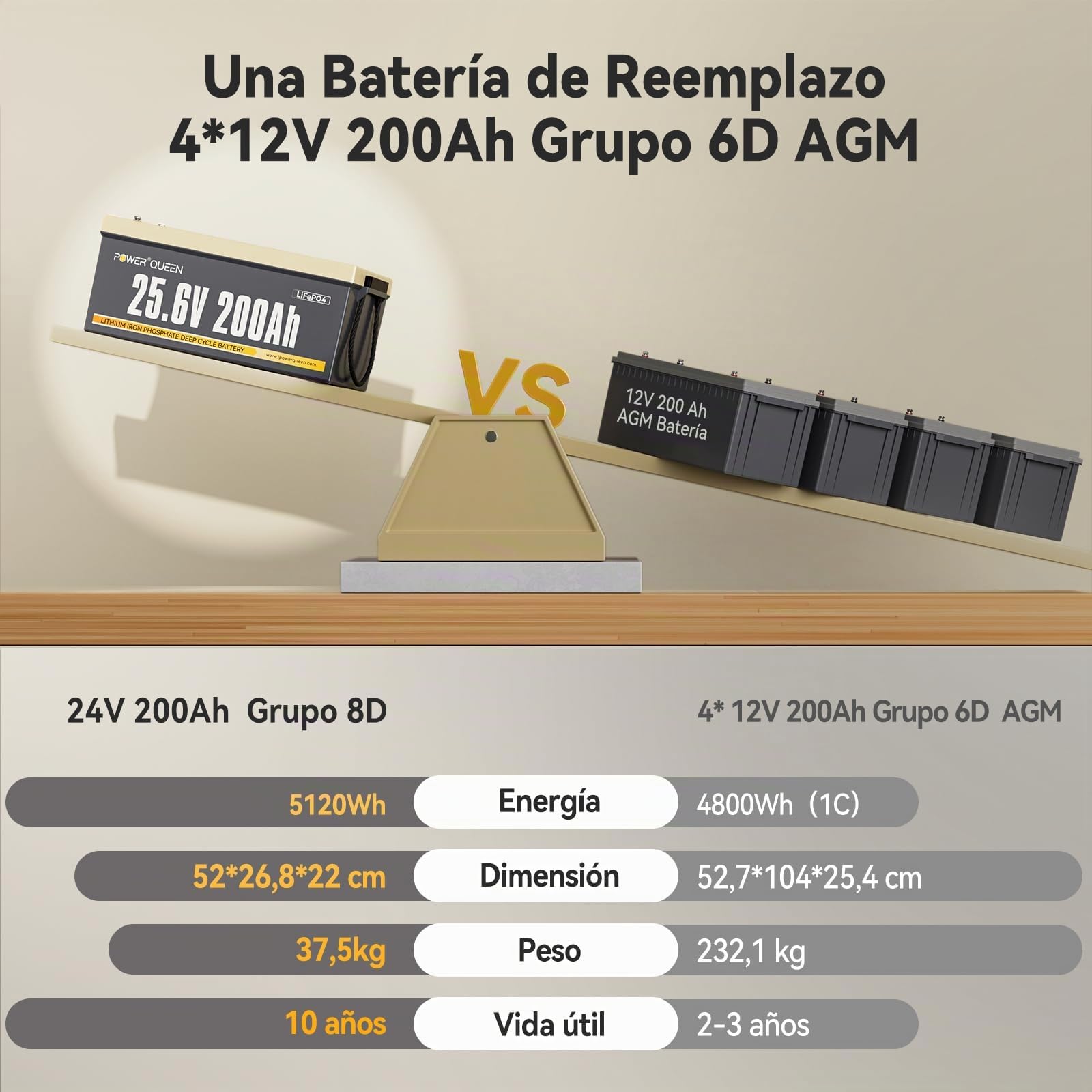 Power Queen 24V 200Ah Batería LiFePO4 Deep Cycle para Energía Solar | 200A BMS,4000-15000 Ciclo Profundo,5120Wh de Energía,IP65,Max.4P4S para Motores de Arrastre,Barco,Fuera de La Red