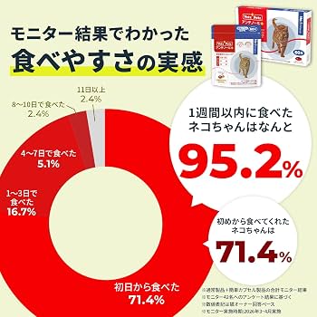 Amazon | Vetz Petz 公式 アンチノール プラス 簡単カプセル 正規品 猫