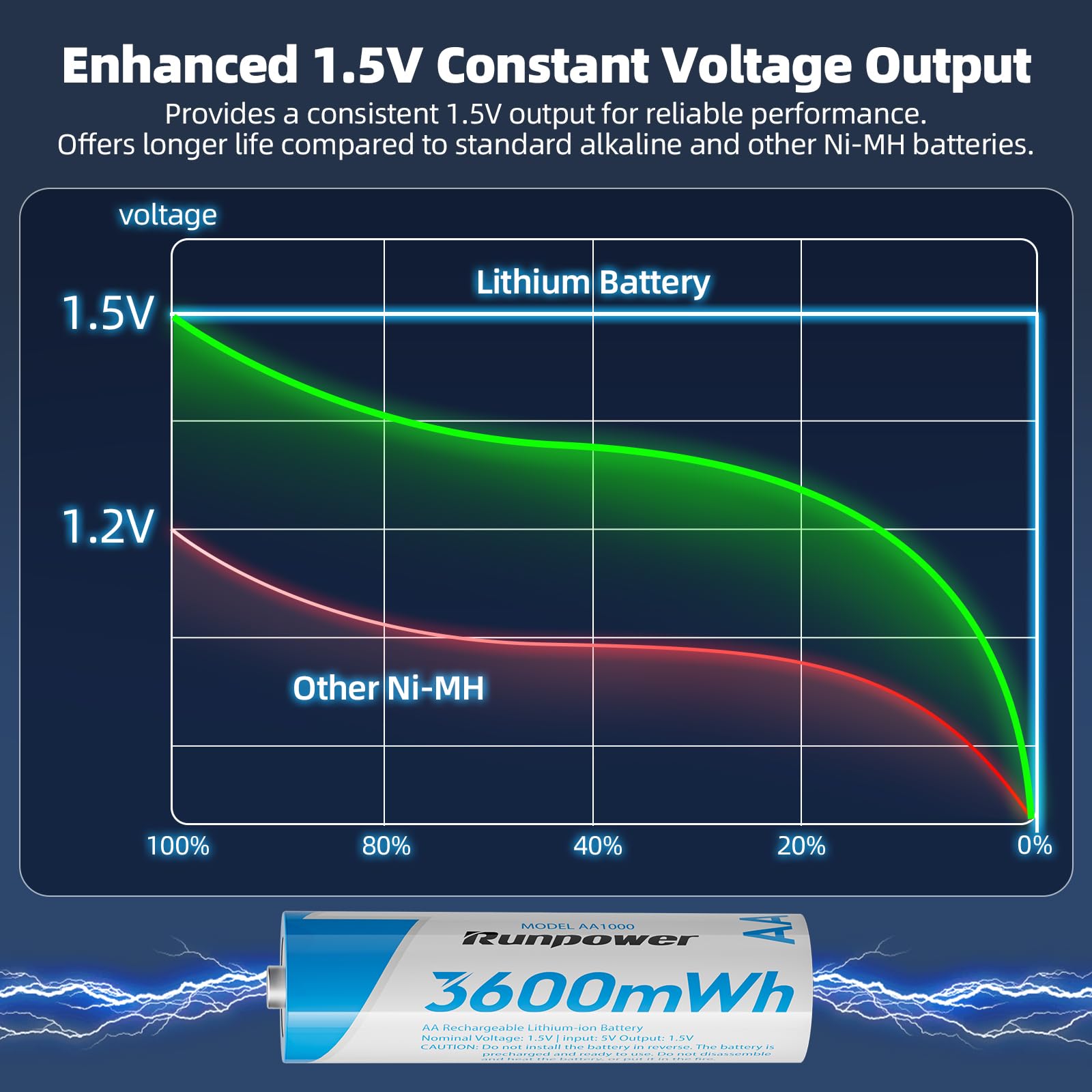 Cargador rápido de batería AA, se adapta a 1,2 V Ni-MH/Ni-CD y batería de litio de 1,5 V, viene con 8 paquetes de baterías recargables de iones de litio AA, 1,5 V 3600 mWh, 2000+ ciclos