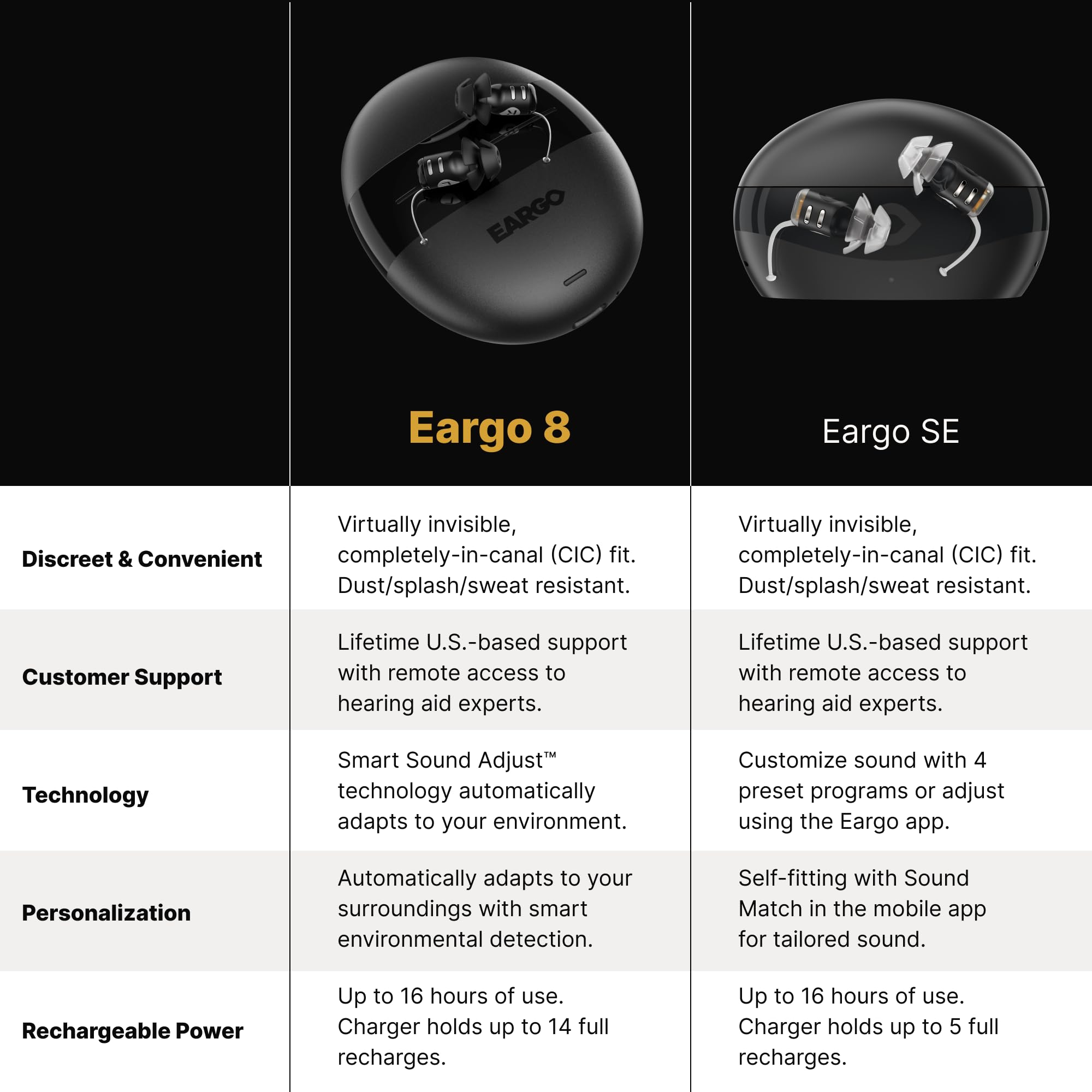 Eargo 8 Virtually Invisible Self-Fitting FDA-Cleared OTC CIC Hearing Aids - Most Advanced Model with Smart Sound Adjust and Sound Match Technology, Rechargeable, Lifetime Customer Support