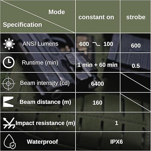 Miniatura 5 de Shooters Gate - Lámpara compacta de 600 lúmenes montada en riel con luz estroboscópica, linterna táctica recargable para riel Picatinny 1913 o GL,