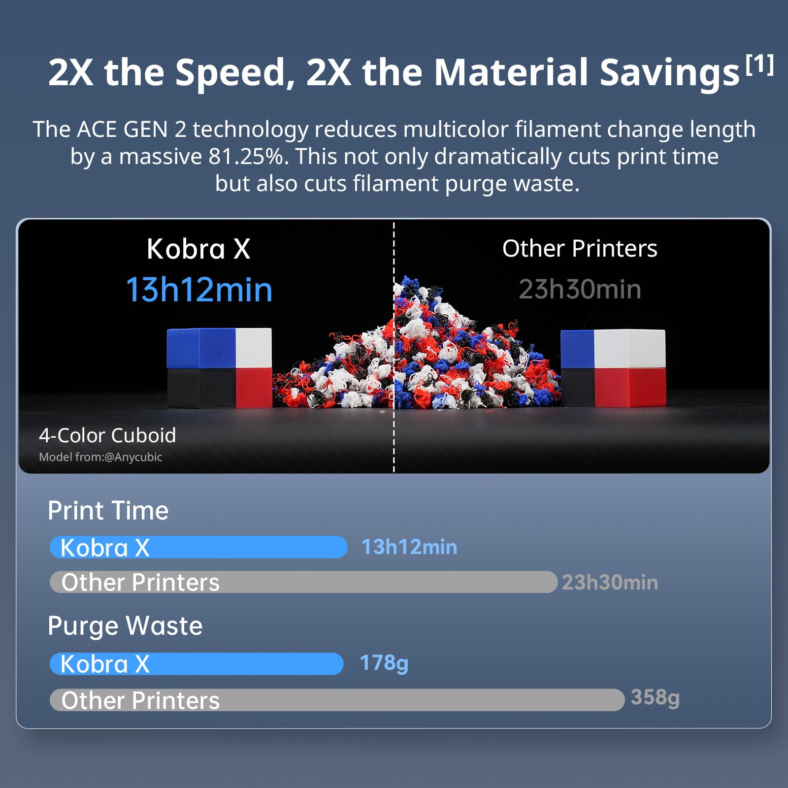 Anycubic Kobra X Combo 3D Printer with Built-in 7-Color Printing, 2X Faster & Saves Filament, ACE GEN 2 Multi-Material System,≤48 dB Quiet & Auto-Leveling Printing, Large 260x260x260mm Build Volume - 2