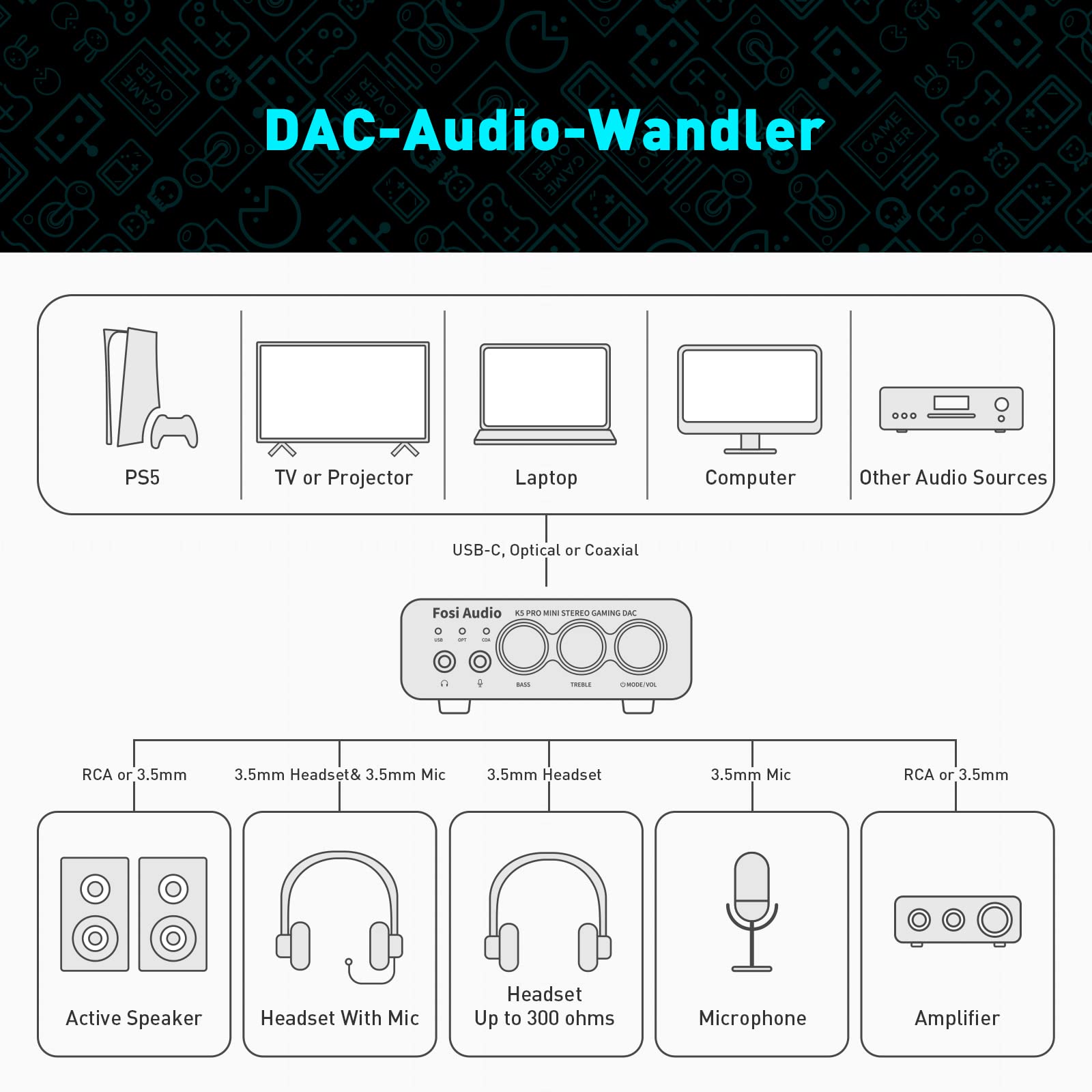 Fosi Audio K5 Pro Kopfhörerverstärker, USB C DAC Verstärker Kopfhörer HiFi, USB/Optisch/Koaxial/Mikrofon Eingänge auf 3,5 mm AUX/RCA Ausgang, Gaming DAC AMP Hi-Res für PS5/ PC/MAC/Aktive Lautsprecher