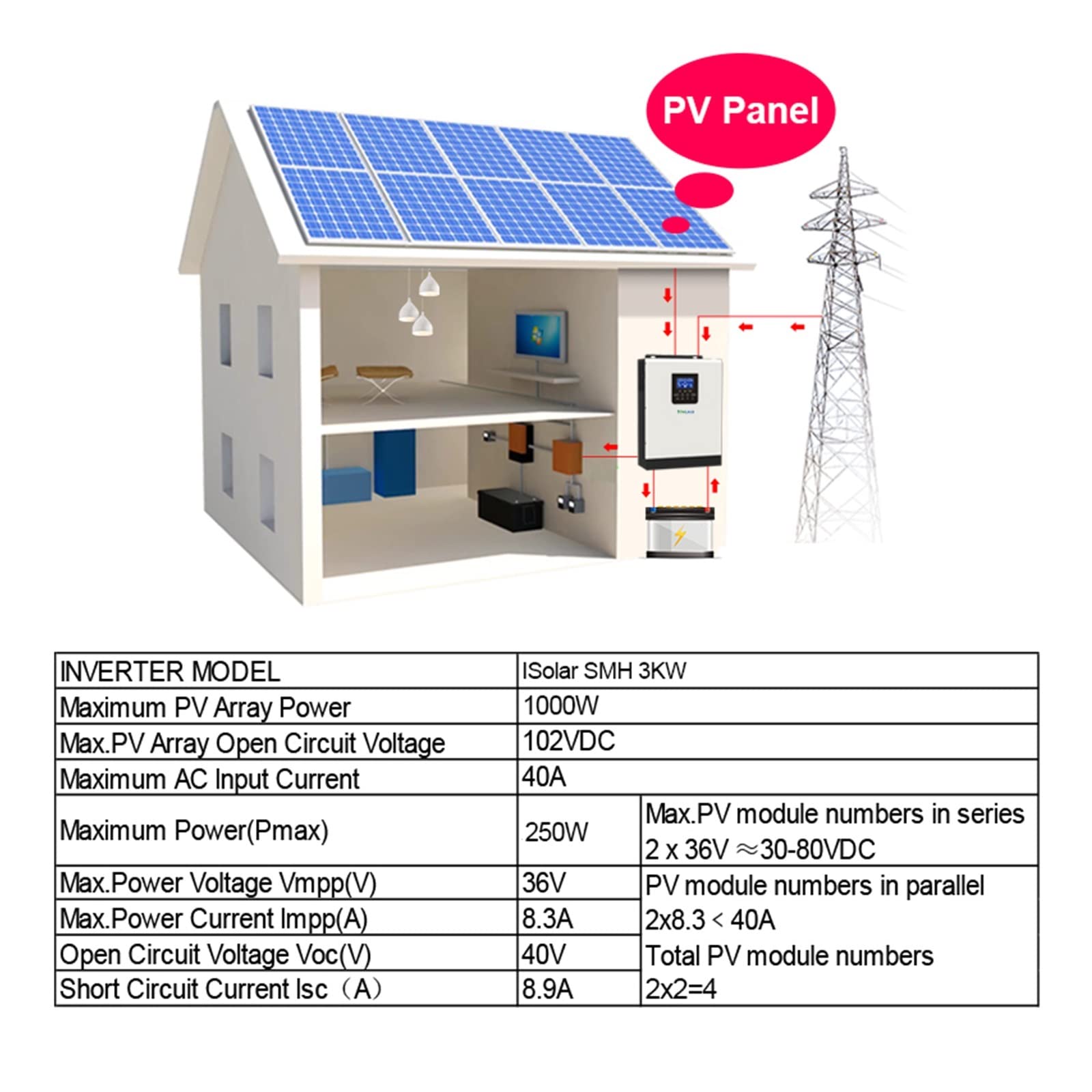 Onduleur Solaire Hybride 3000 W, Onde sinusoïdale Pure 2400 W, 24/220 V, contrôleur Solaire 40a intégré et Chargeur AC
