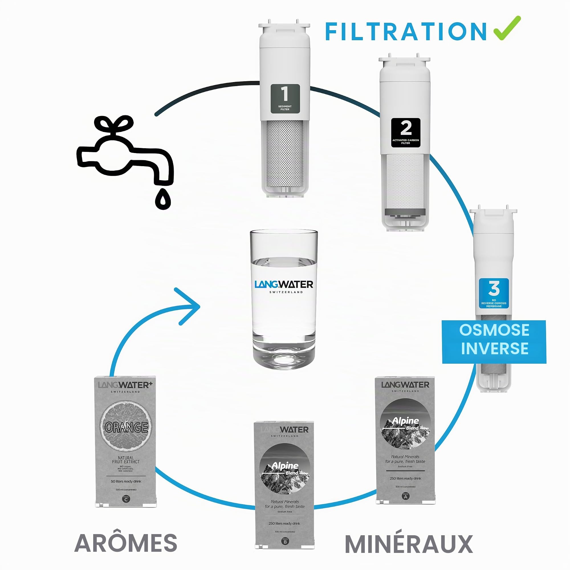 LANGWATER Set de Cartouches Filtrantes 3 Étapes pour The Well - Filtre à Eau avec Sédiment, Charbon Actif, Osmose Inverse - Système Durable et Facile à Installer pour une Eau Pure