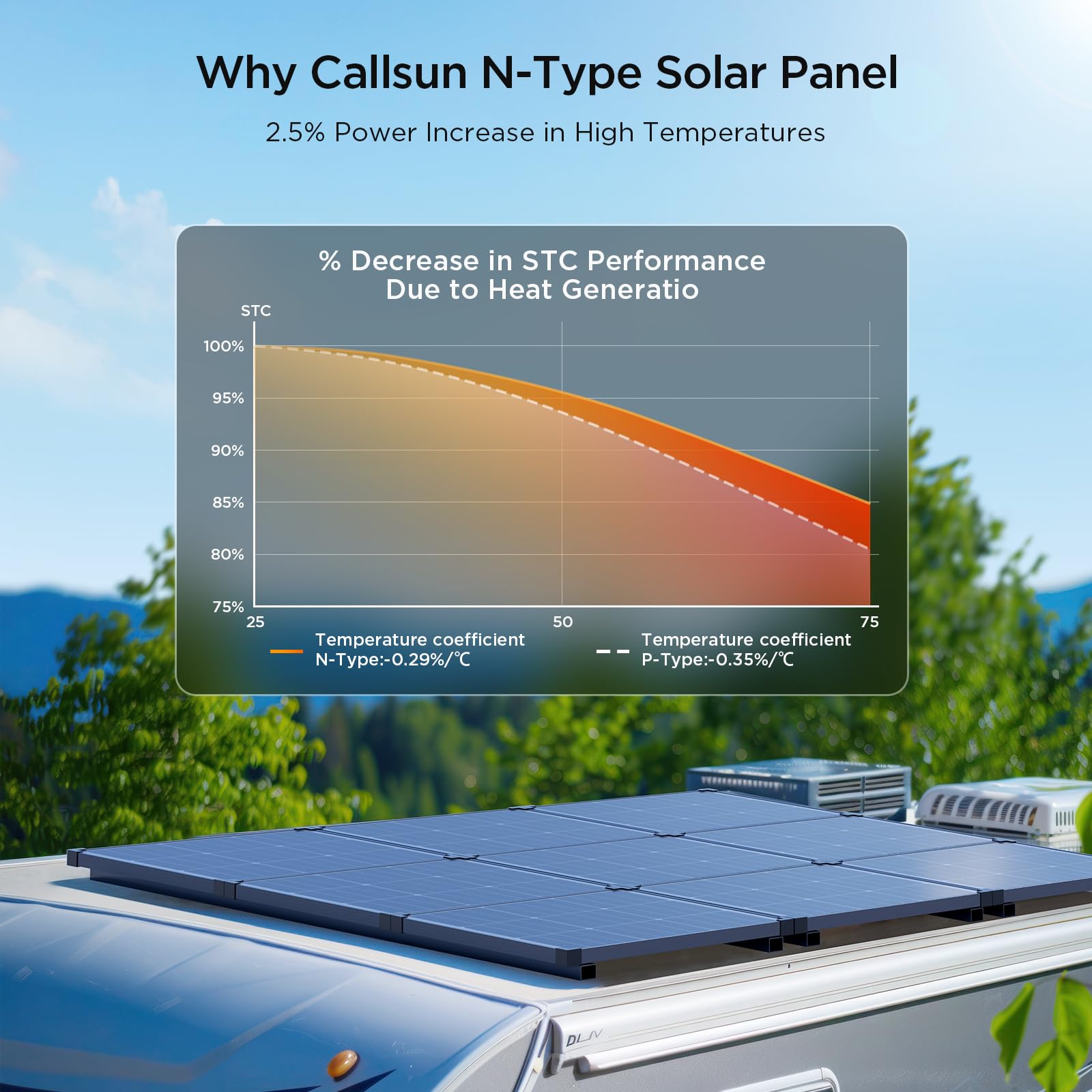 Pannello solare da 50 Watt, 12 V, tipo N, 16BB 50 W, 25% ad alta efficienza, moduli fotovoltaici monocristallini ad alta efficienza, ideale per camper, furgoni, rimorchi, camper, marine, tetti