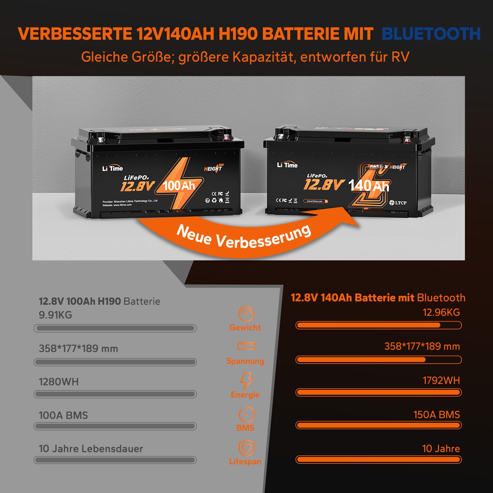 LiTime LiFePO4 12V 140Ah H190 Lithium Batterie Bluetooth, Upgrade 150A BMS mit Niedrigtemperaturschutz, 1792Wh Energie, Max. 15000 Deep Cycle Batterie für Wohnmobile, Boot, Off-Grid, Camping