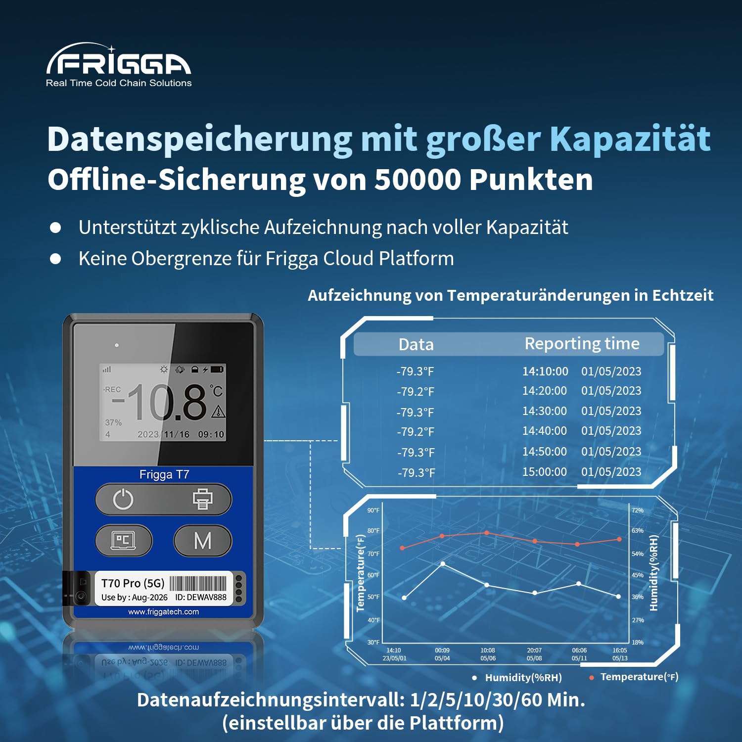 Frigga T70pro 4G/5G Echtzeit-Temperatur-Feuchtigkeits-Datenlogger Wiederverwendbar 50000 Punkte Wireless Remote Digital Temperature Recorder Medizinisches Wiederaufladbar