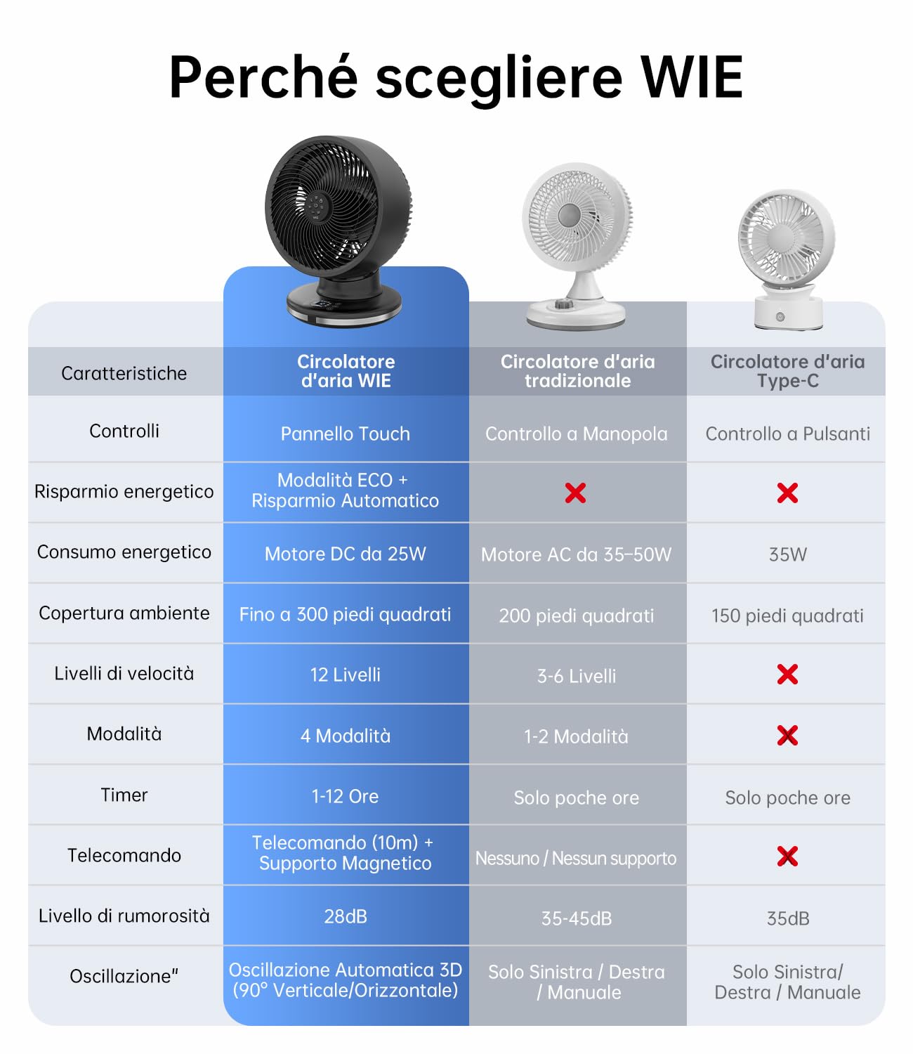 WIE Ventilatore da Tavolo Silenzioso 28 dB con 4 Modalità, 12 Velocità, Telecomando e Timer 12H, Ventilatore Oscillante Automatico 90°+90° a Basso Consumo per Camera da Letto, Ufficio e Casa