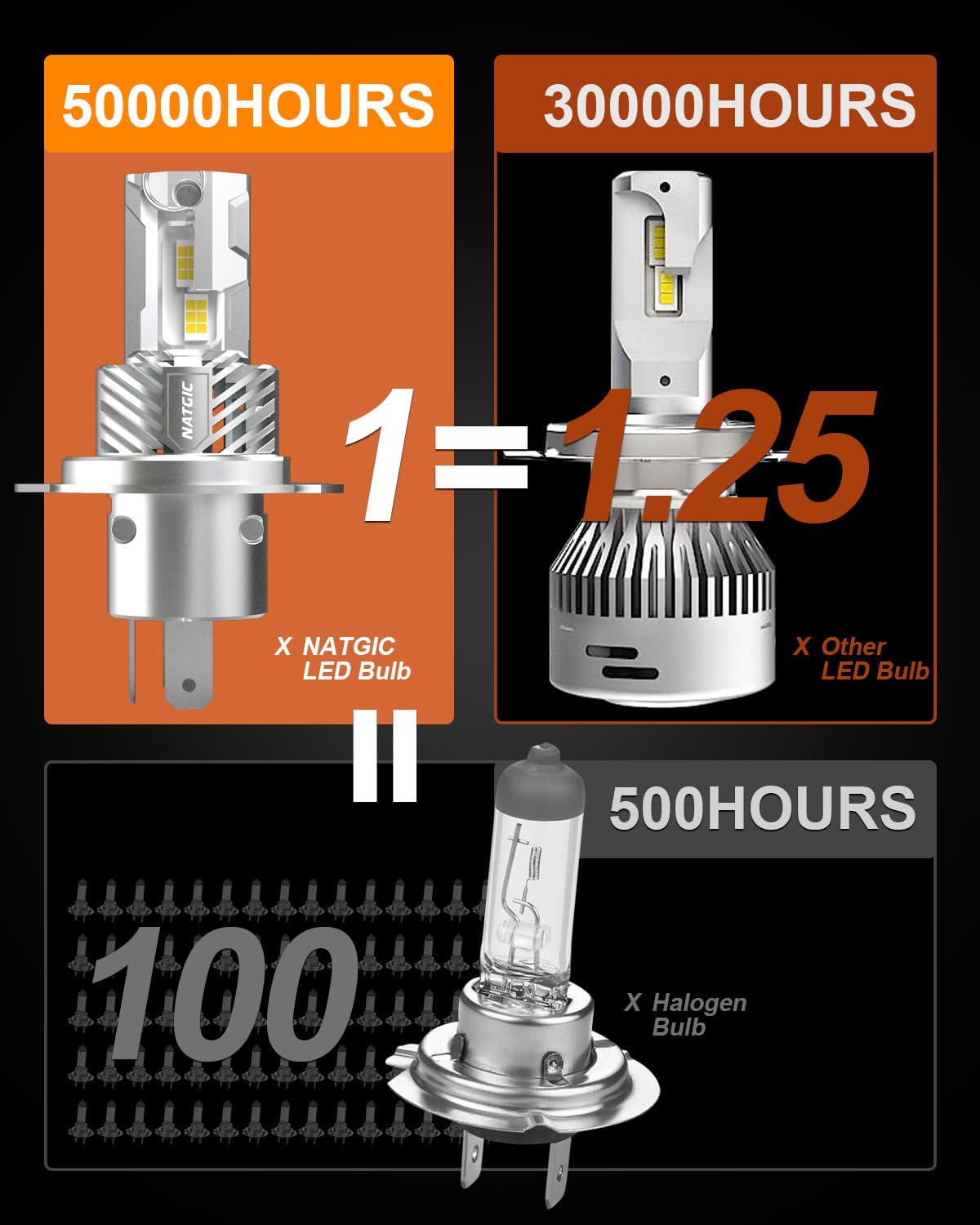 Ampoule de Phare de H4 LED, Ampoule de Phare 9003 LED sans Fil +500% de Luminosité 20000LM 100W 6500k Xénon Blanc HB2 LED Conversion Kit Voiture LED Feux de Route/Croisement