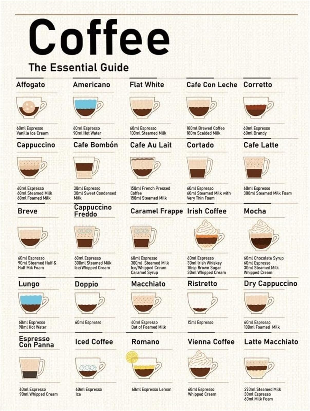 SSOPTMCB The Complete Coffee Companion - Brewing Guide, Grind Chart & Flavor Wheel Wall-Art for Coffee Lovers, Baristas & Homeowners(Unframed,12x18inch(30x45cm))