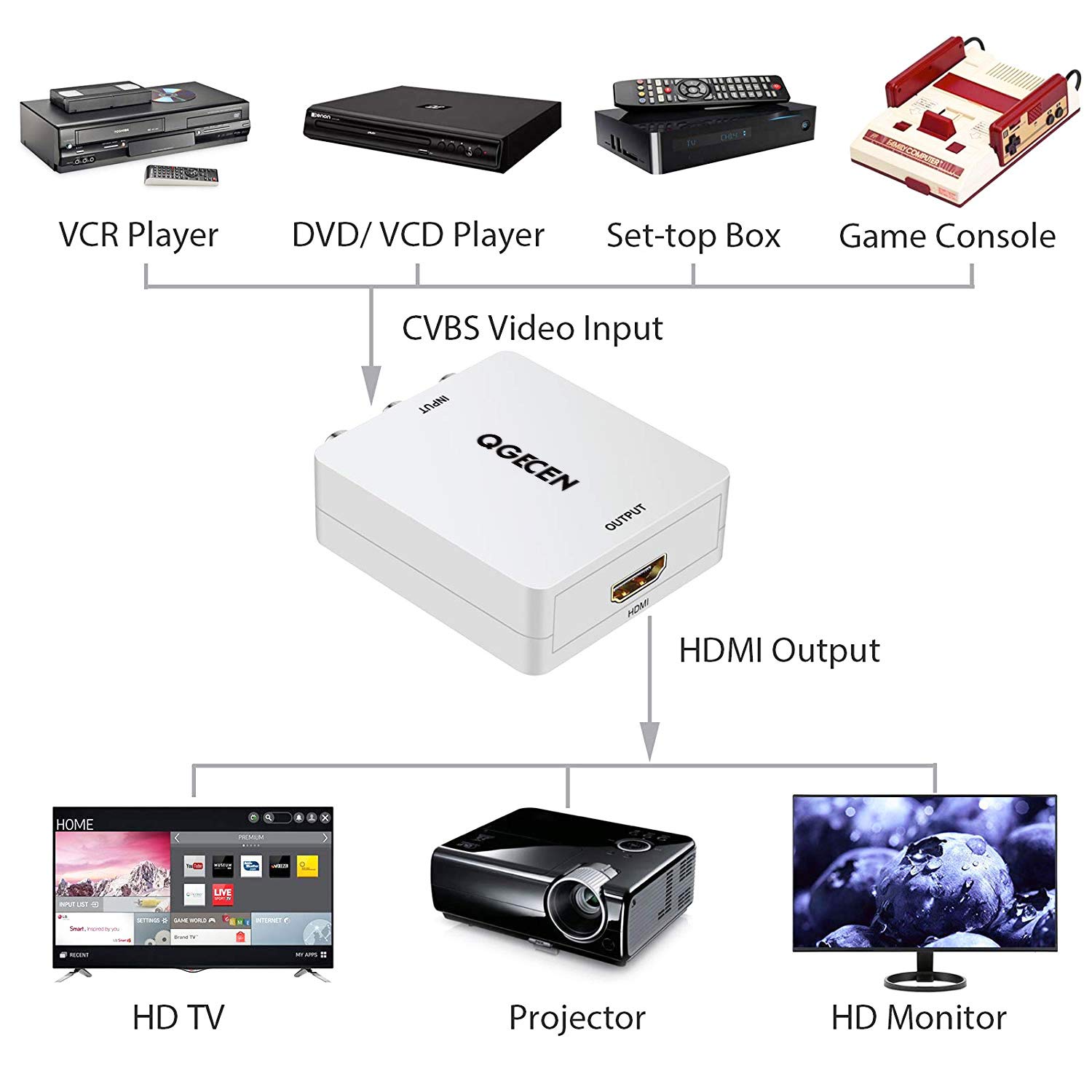 Buy RCA to HDMI Converter, AV to HDMI Converter Adapter, QGECEN Mini