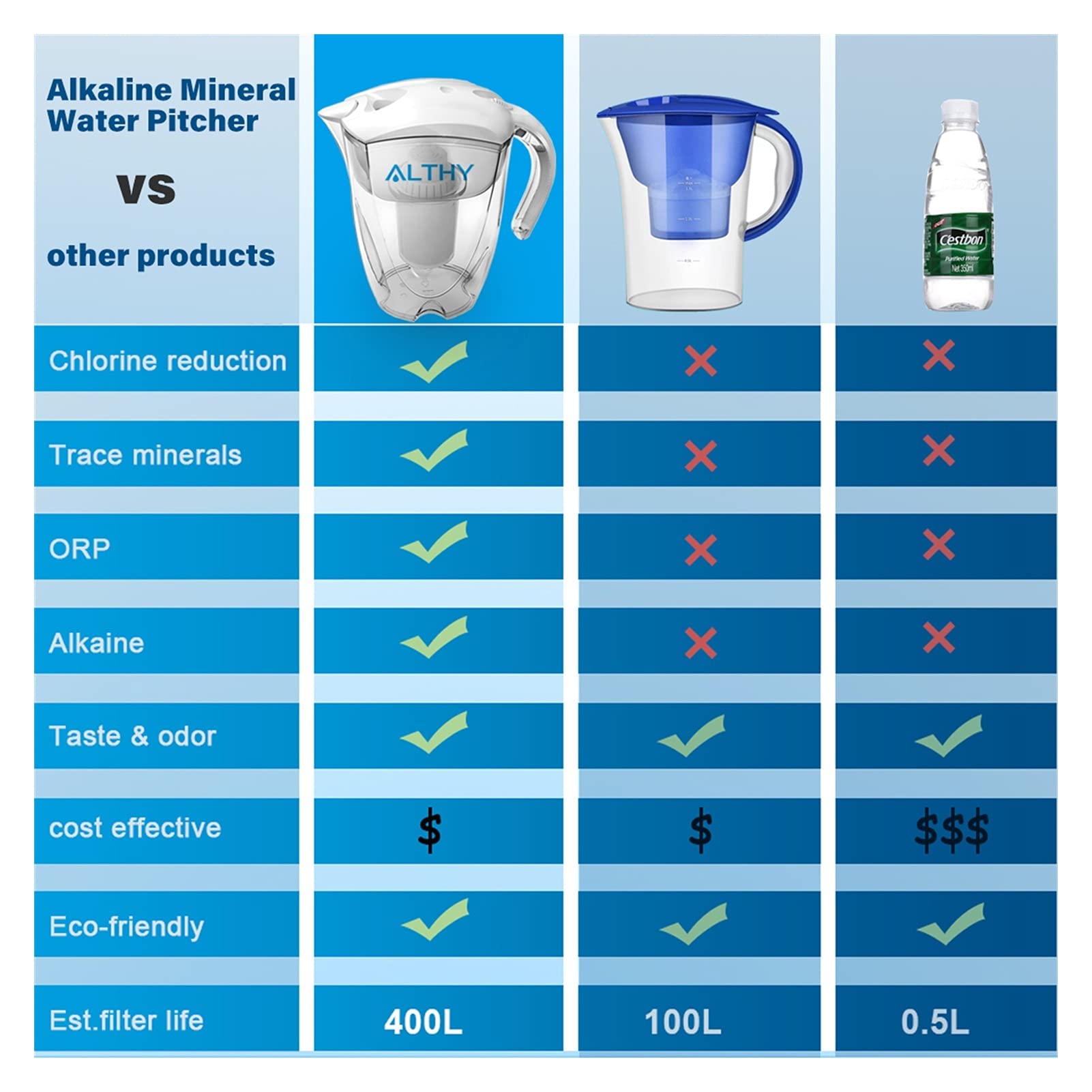 Filtrazione dell'acqua Sistema Rilascio facile Ionizzatore del filtro del lanciatore di acqua alcalino del minerale 3.5L - Filtri a lunga durata 400L - Sistema di filtrazione del purificatore - PH. Al