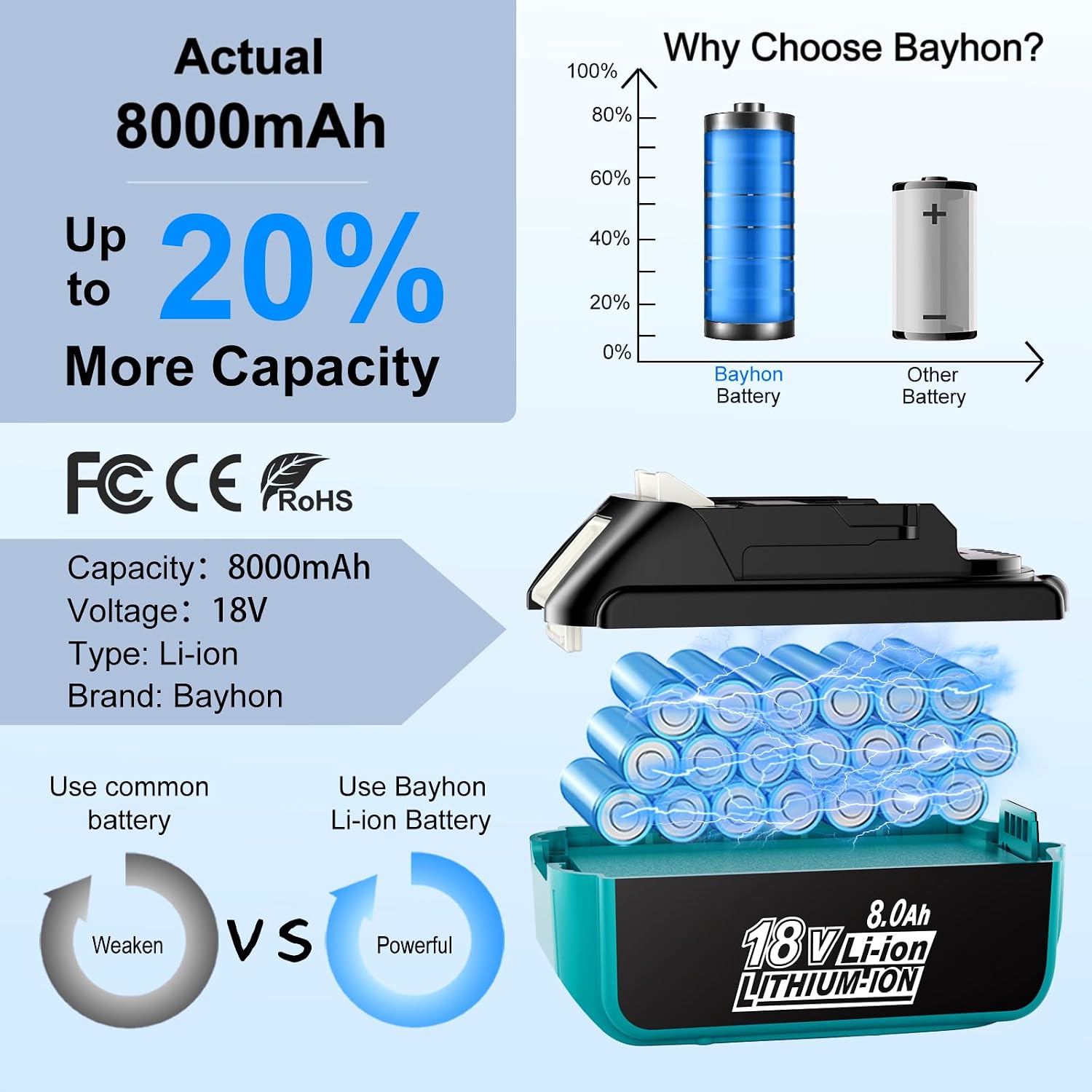 2 Pack 8.0Ah Lithium-ion Replacement Batteries Compatible with Makita 18V Battery and Charger BL1850 BL1840 BL1830 BL1820 BL1815 Cordless Power Tools