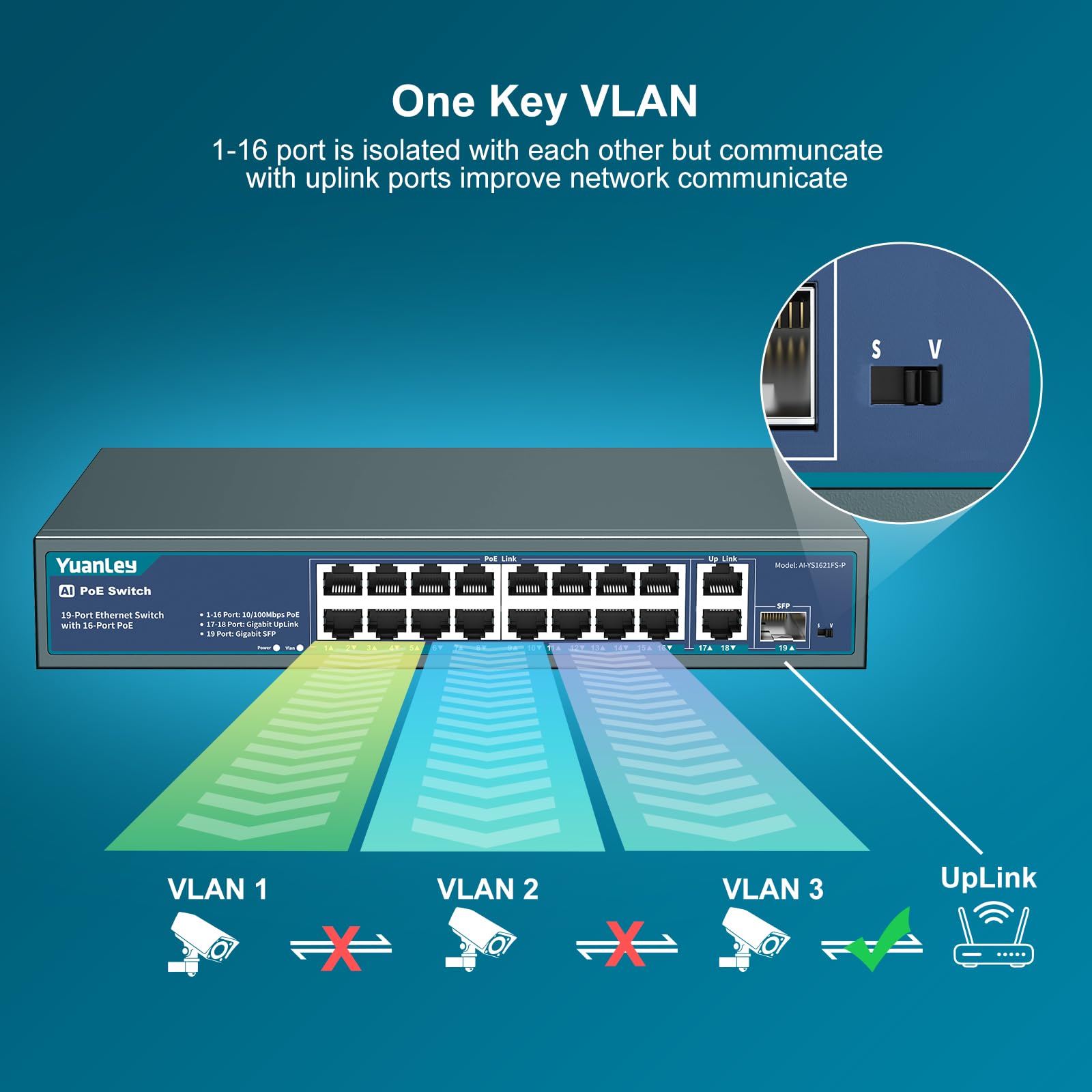 YuanLey 16-Port PoE Switch mit 2 Gigabit Ethernet Uplink, 1 SFP-Port, 250W PoE+ Ports Unterstützung 802.3af/at, Unmanaged Netzwerk Switch mit AI Watchdog, VLAN, 6KV Schutz, Rackmount Plug and Play