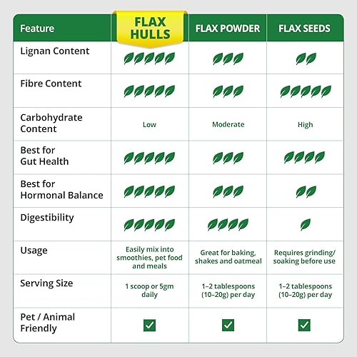 Miniatura 4 de Polvo de cáscara de semilla de lino 5.29 oz – Semillas de lino orgánicas altas en lignan SDG para la digestión, concentrado natural, conchas de