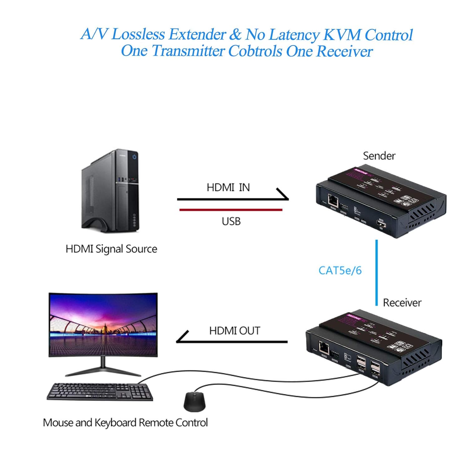 Crаzу Dеаlѕ 4K HDMI KVM USB Extender Over Single Cat5e/6 up to 100M(328ft), KVM Extender Support 1080P@60Hz, Plug & Play, Keyboard & Mouse Ethernet Network, Lossless-Near Zero Latency, 4 Ports USB2.0 Bеѕt Quаlіtу 🔥 4K HDMI KVM USB Extender Over Single Cat5e/6 up to 100M(328ft), KVM Extender Support 1080P@60Hz, Plug & Play, Keyboard & Mouse Ethernet Network, Lossless-Near Zero Latency, 4 Ports USB2.0