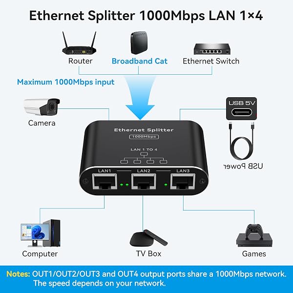 LAN Splitter 1 to 4 1000 Mbps Gigabit Ethernet Splitter 1 in 4 Out Ethernet Switch 4 Port RJ45 Network LAN Cable Splitter for Computer, Laptop, Switch, Hub, Router, Digital TV, Et - 2