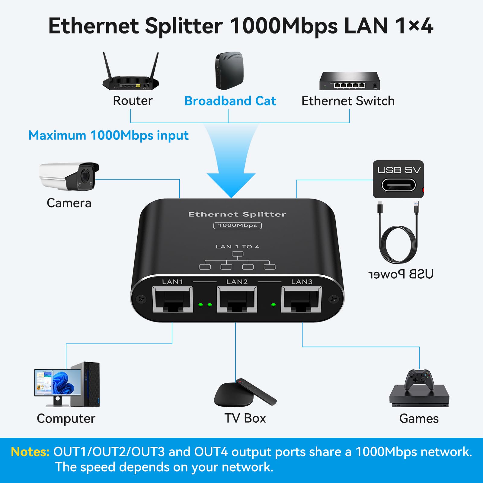 PVBCTCSID LAN Splitter 1 to 4: A compact solution for expanding Gigabit Ethernet access, but with shared bandwidth.