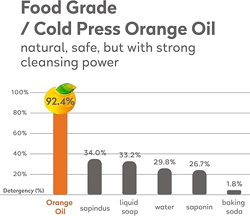Miniatura 4 de ORANGE HOUSE Cápsulas de detergente para ropa, detergente natural a base de plantas con aceite de naranja  Hipoalergénico, libre y transparente, sin
