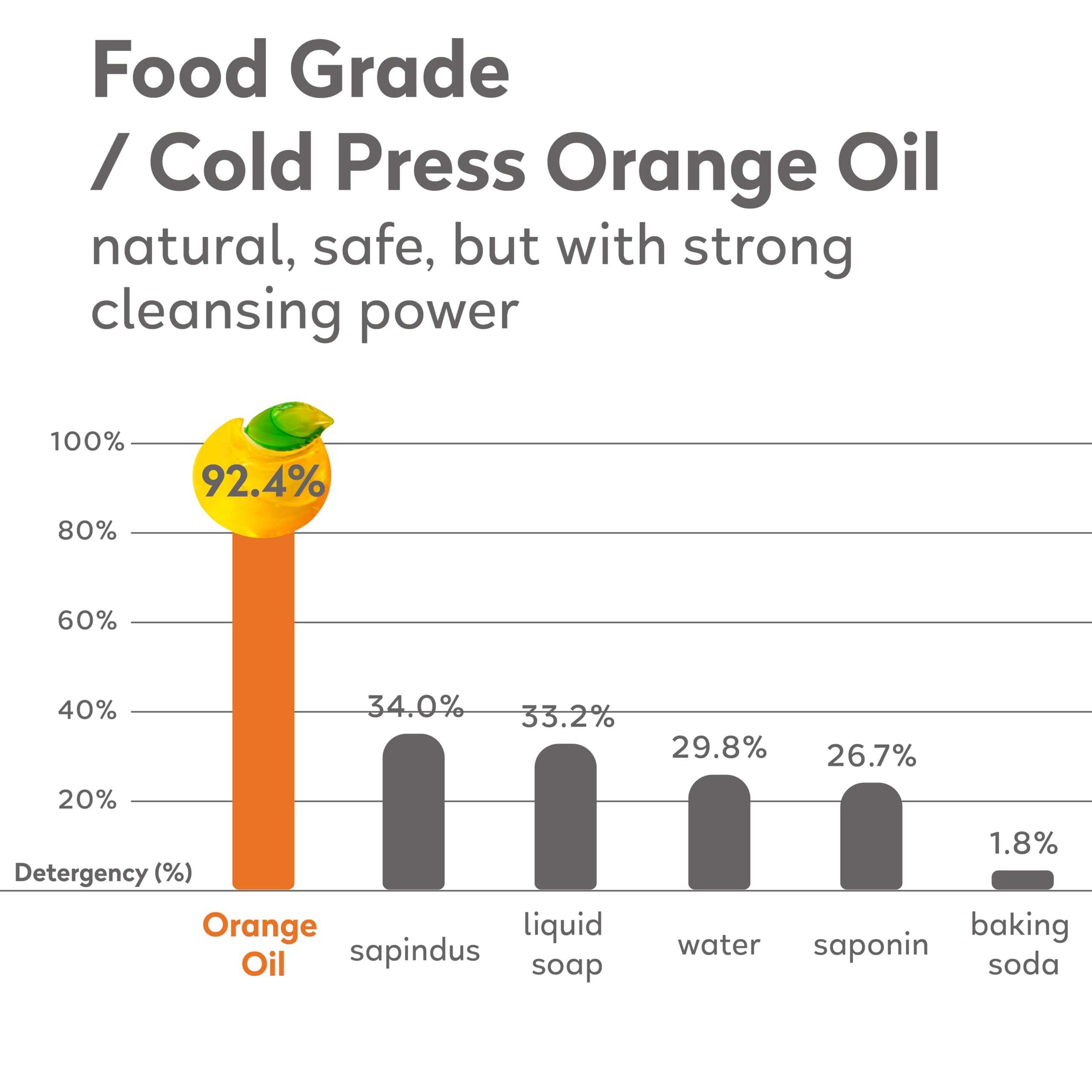ORANGE HOUSE Laundry Detergent Pods, Natural Plant-Based Detergent with Orange Oil | Hypoallergenic, Free & Clear, Scent-Free, HE & Standard Machine Compatible, Gentle for Sensitive Skin, 54 Count
