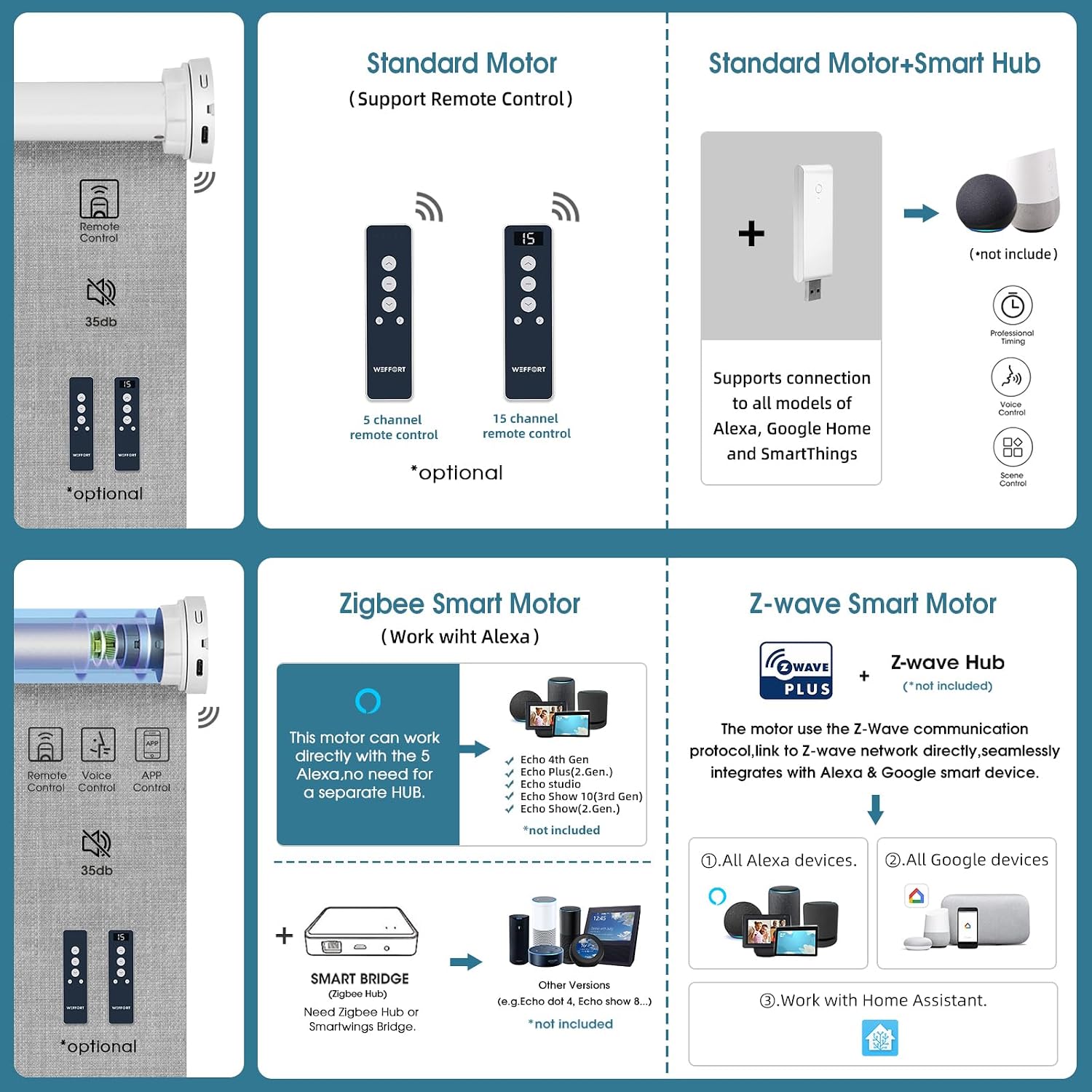 Diagram showing different motor types and their compatibility with smart home systems like Alexa, Google Home, Zigbee, and Z-wave.