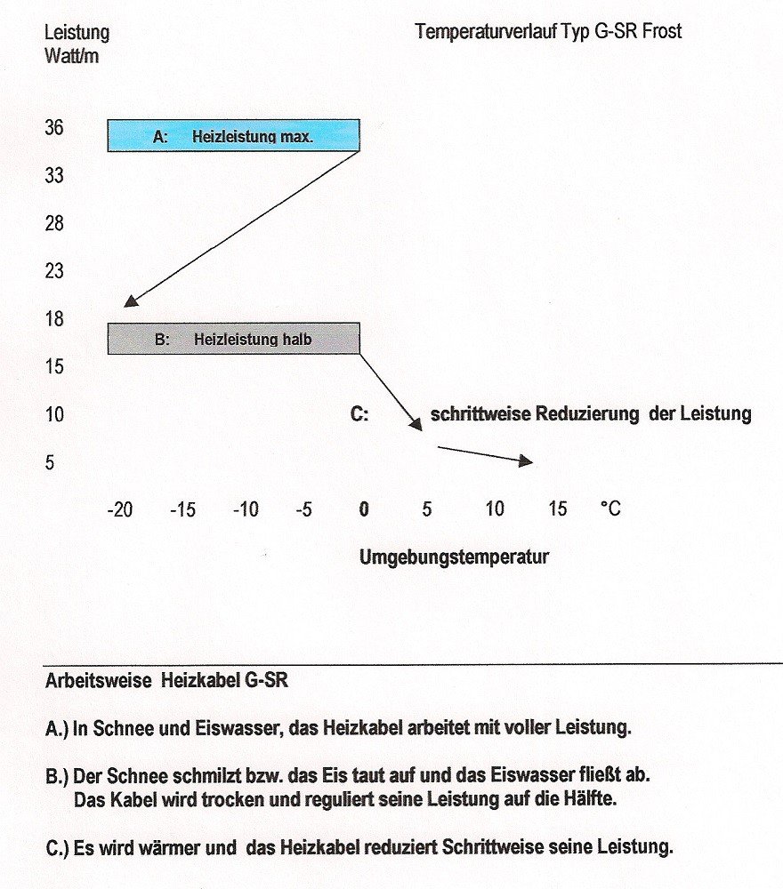 netproshop 4m Heizkabel G-SR selbstregulierend Leistung 36W/18W