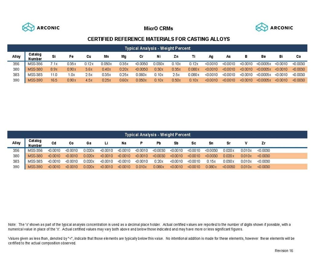 Micro Small Format CRM, Aluminum Certified Reference Material, Cast Alloy, 3XX, SS383