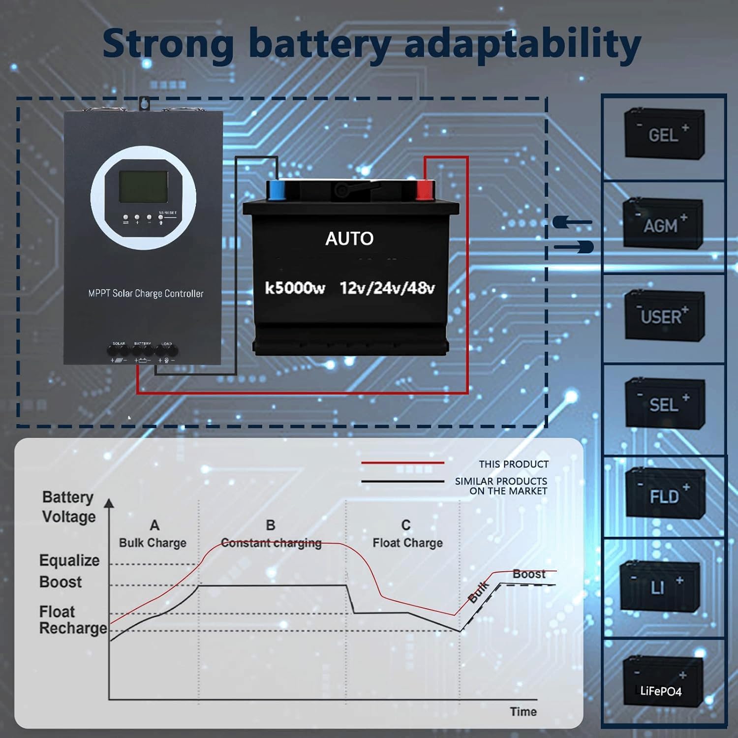Diagram showing OOYCYOO MPPT 100A Solar Charge Controller connected to a battery, with various battery types listed