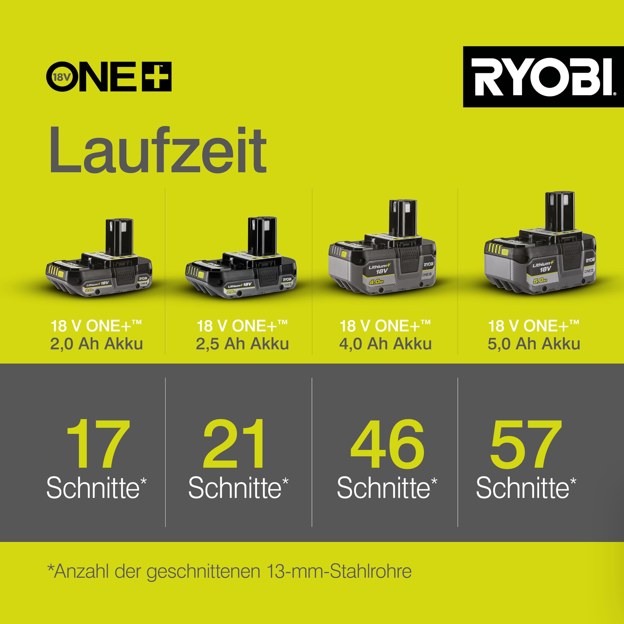 RYOBI 18 V ONE+ Akku-Winkelschleifer R18AG-0, kabelloses Schleif- und Trennwerkzeug, 7500 U/min, kraftvolle Metall-, Stein- & Fliesenbearbeitung