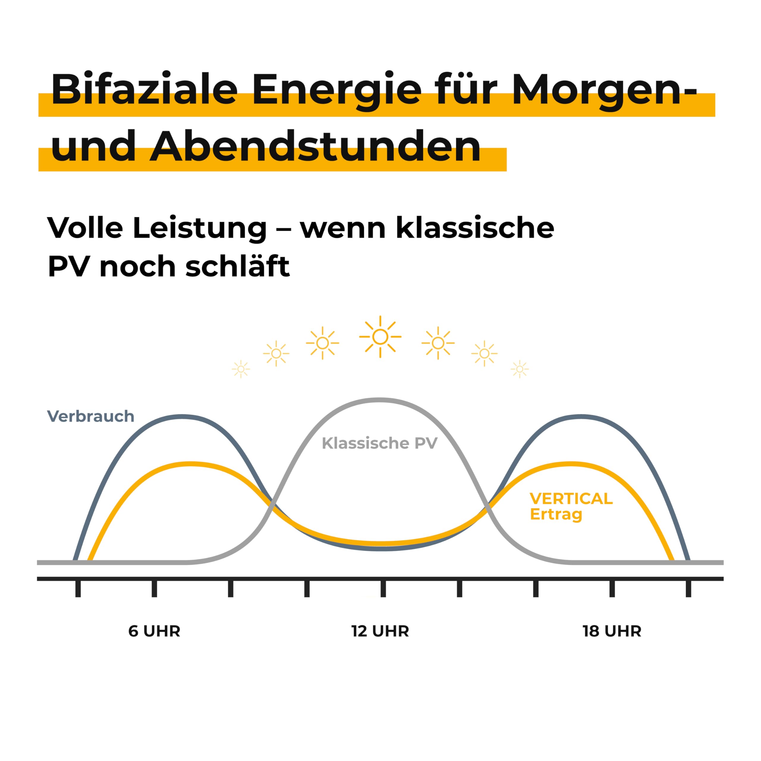 VERTICAL+ Zaun-Balkonkraftwerk 2,5m – bifaziale PV-Sichtschutzstreifen für Doppelstabmattenzaun, 468Wp, Komplettset mit Mikrowechselrichter 800W und 10m Schuko – steckerfertig, erweiterbar