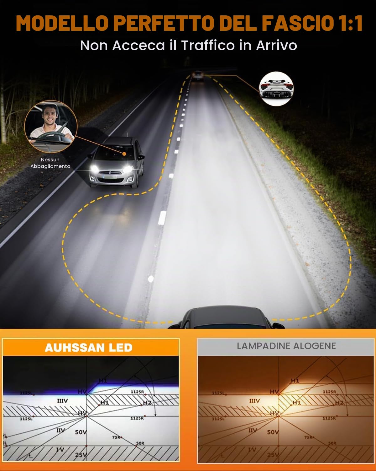 H7 LED Lampadine, 200W 40000LM H7 LED Canbus Super Luminosi 6500K Bianco Anabbaglianti o Abbaglianti Luminosi, 700% Più Luminoso, Plug and Play, Lampadine Auto Sostituzione, 2Pezzi