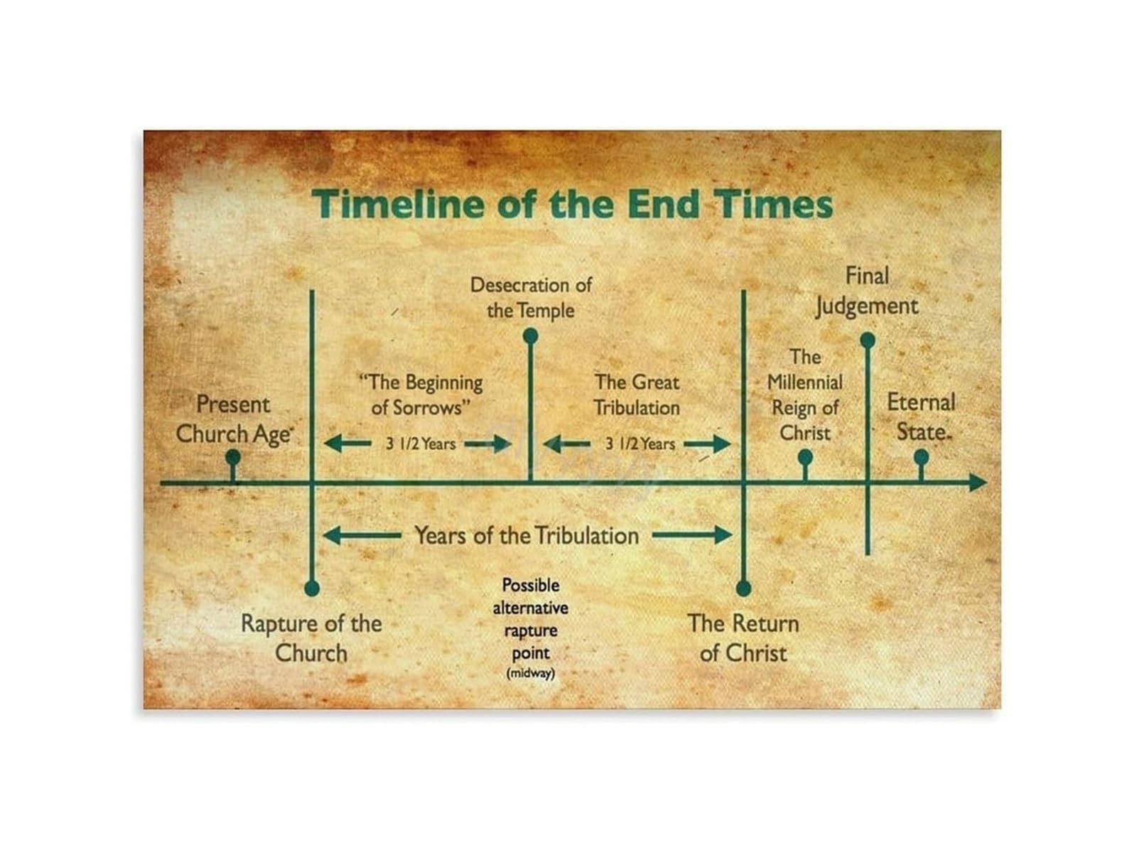 REIUAFWYGV Book of Revelation Timeline Poster End Times Prophecy Chart of Events Rapture Tribulation Millennial Kingdom Wall-Art for Bible Study Room