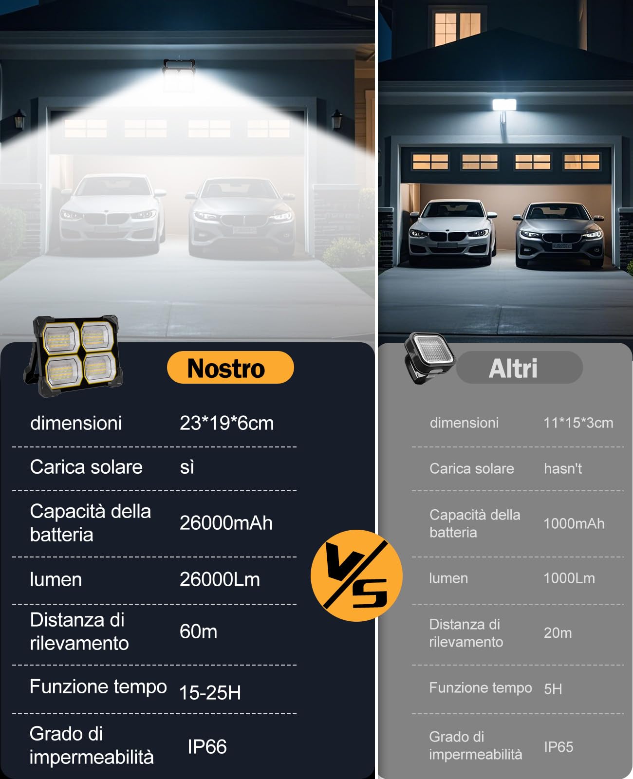 Faro LED Ricaricabile 300W, Faretto LED Ricaricabile 26000mAh con Pannello Solare, 5 Modalità di Illuminazione, Faro a Batteria Ideale per Campeggio, Lavoro, Pesca