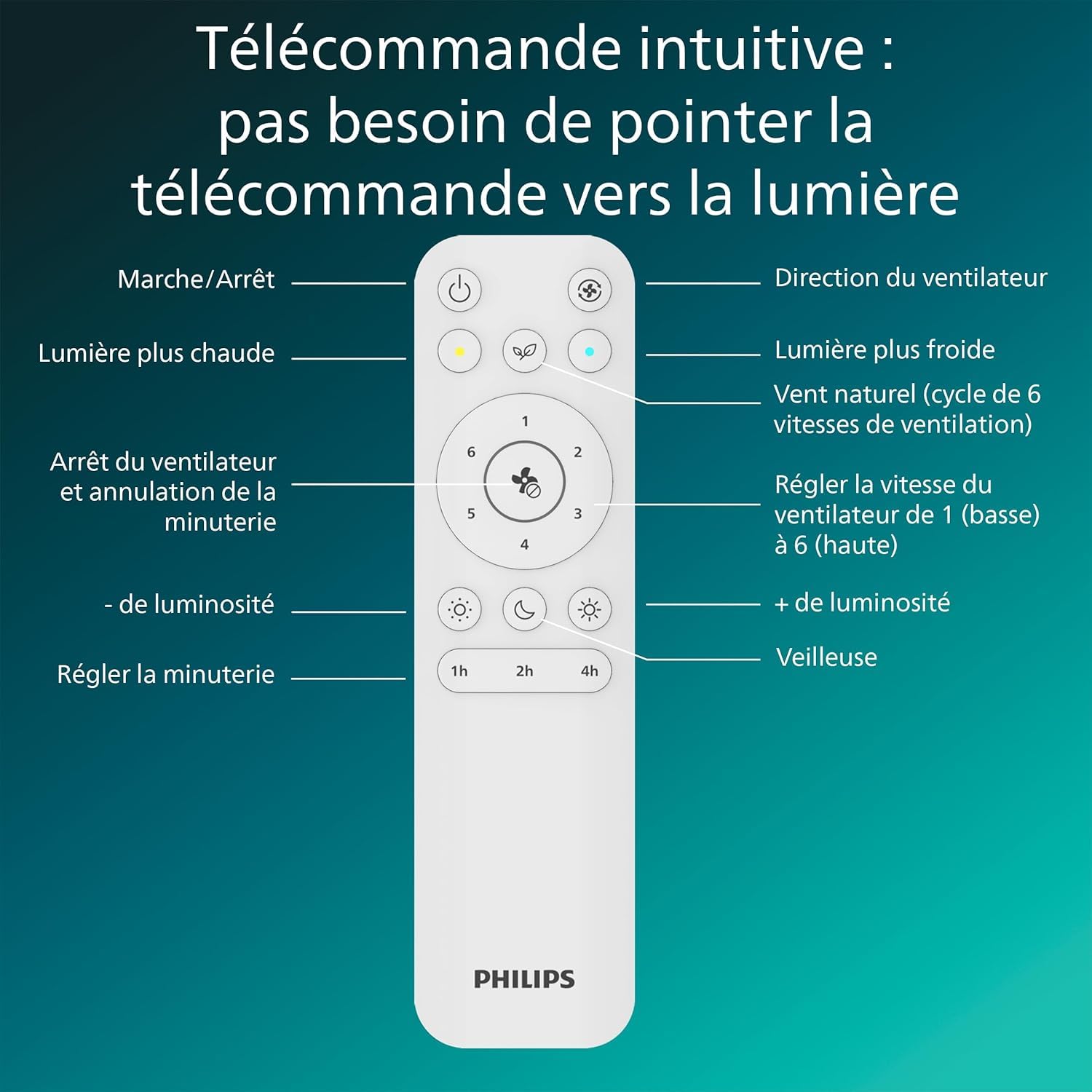 PHILIPS Solr Ventilateur à Pales Rétractables avec LED, 3 Pales, Envergure 106 cm, 4500 Lumens, 3 Nuances de Lumière Blanche (2700 K/4000 K/5500 K), Gradation jusqu'à 10%, avec Télécommande, Blanc