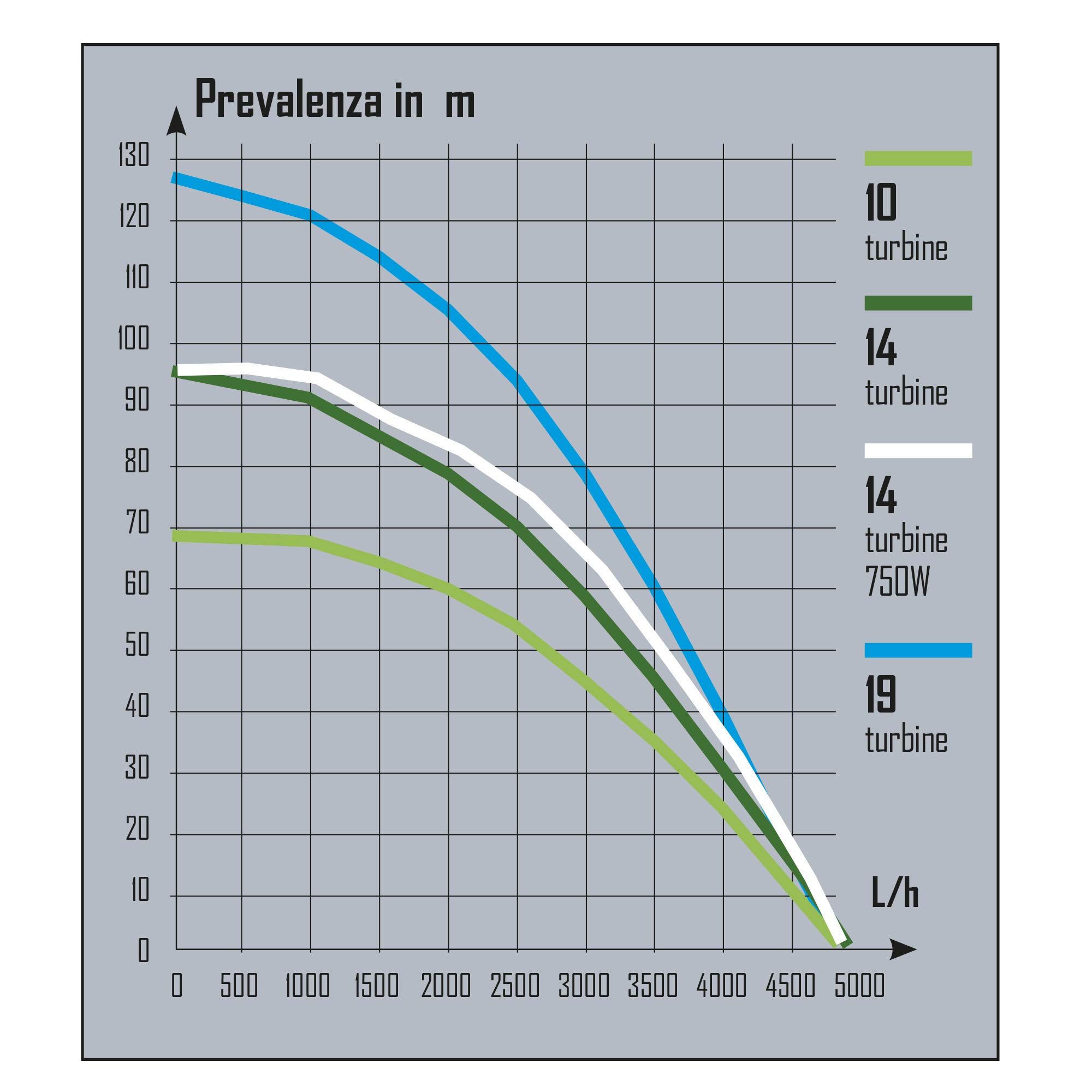 Ribimex Pompa Sommersa per Grandi Profondità, 14 Turbine, 750W, Portata 4.500 L/h, Profondità Max 40 m, Prevalenza 95 m, Corpo in Acciaio Inox, Cavo da 43 m, Scatola di Avvio Ermetica - PRPGP750/95-40