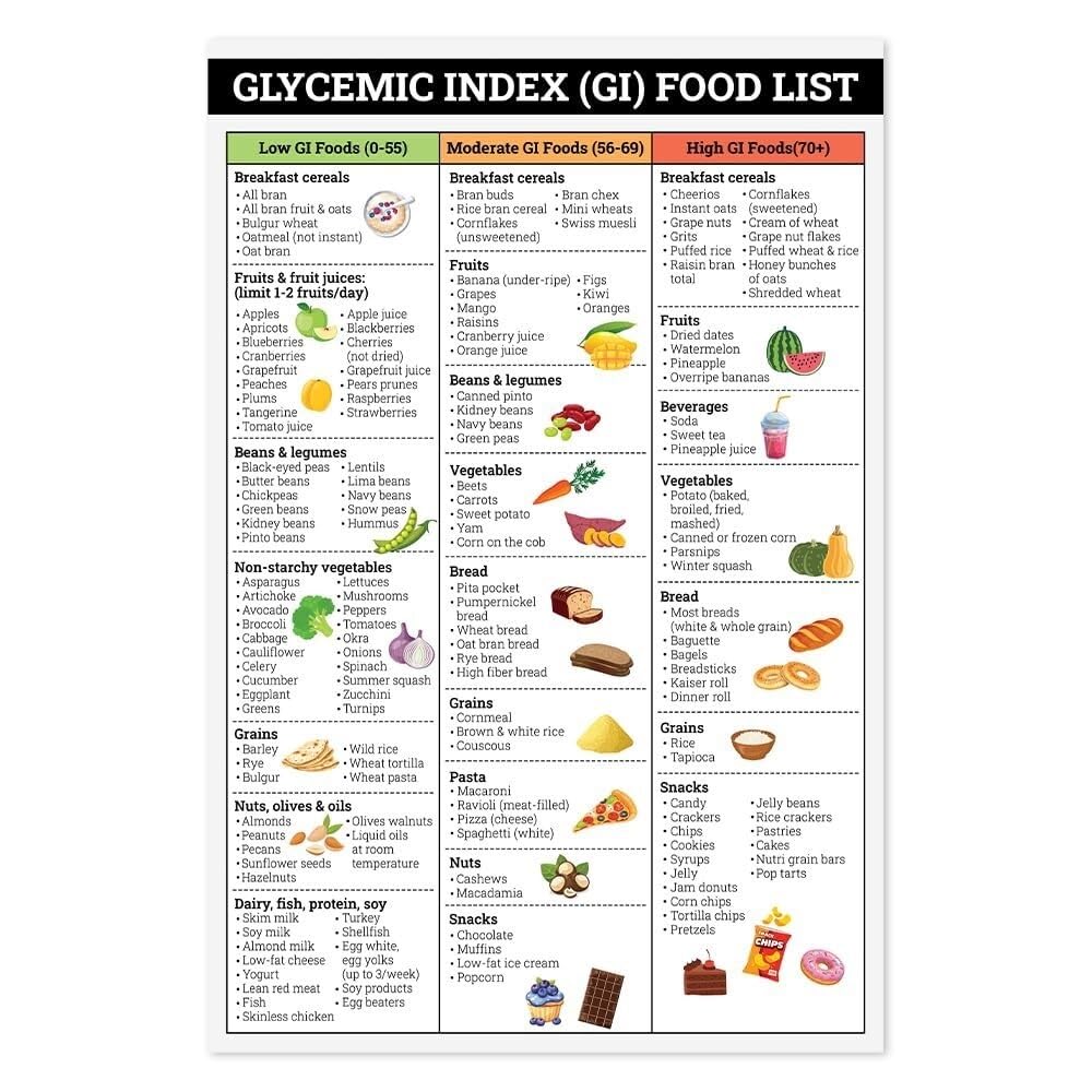 KCDFDVJFBM Diabetic Food List Poster - Low Glycemic Index (GI) Cheat Sheet & Grocery Guide for Prediabetes, Diabetes & Healthy Eating Habits(Framed,12x18inch(30x45cm))