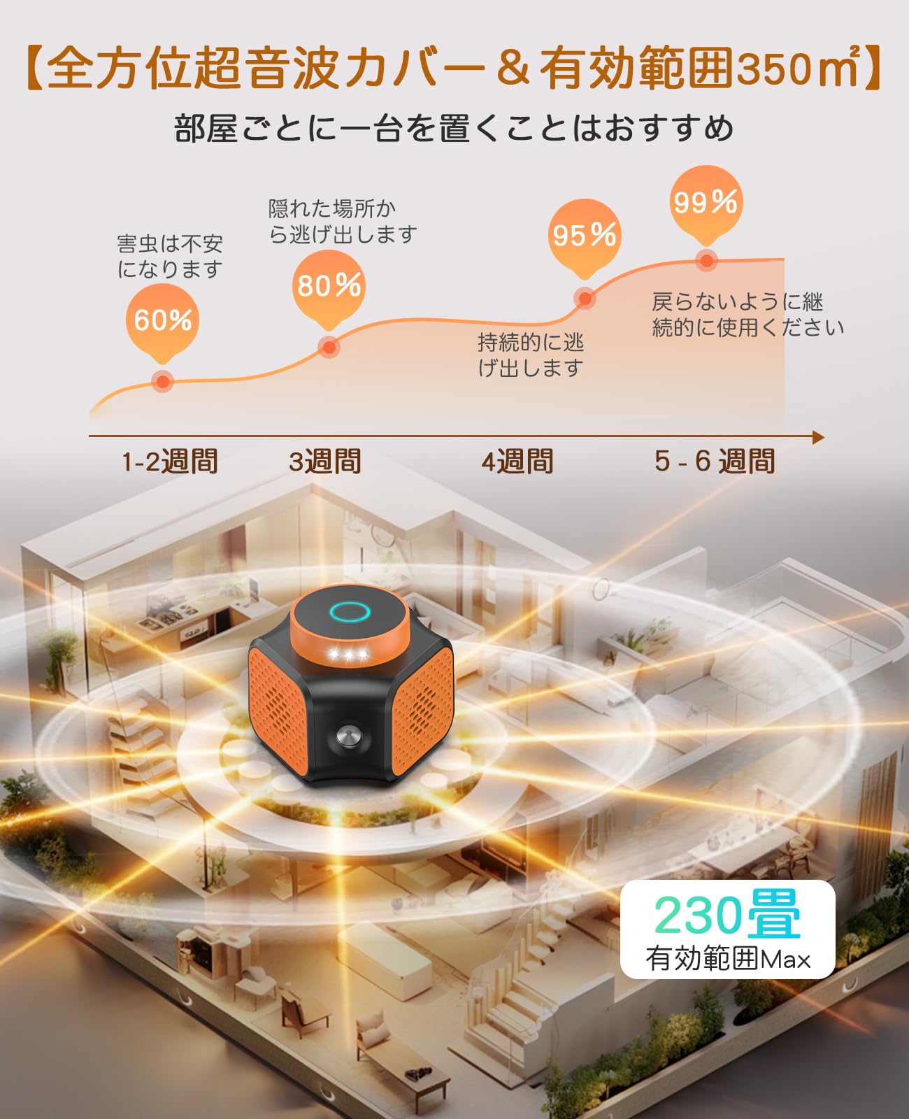 Amazon | Soynlooy ネズミ 駆除 超音波 強力 よけ 有効範囲350