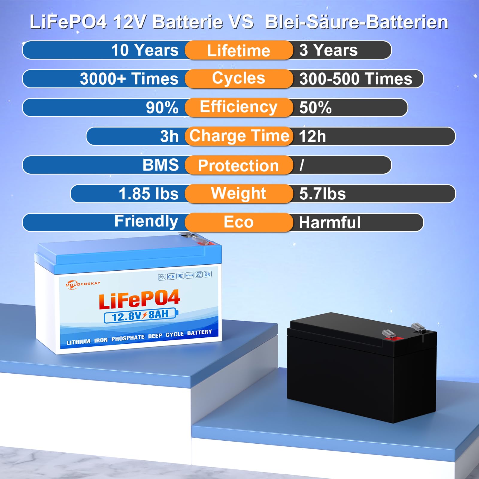 Batterie LiFePO4 12V 8Ah batterie au lithium lifepo4 12v | 3000+ cycles profonds et protection BMS pour éclairage de secours, camping, systèmes d'énergie